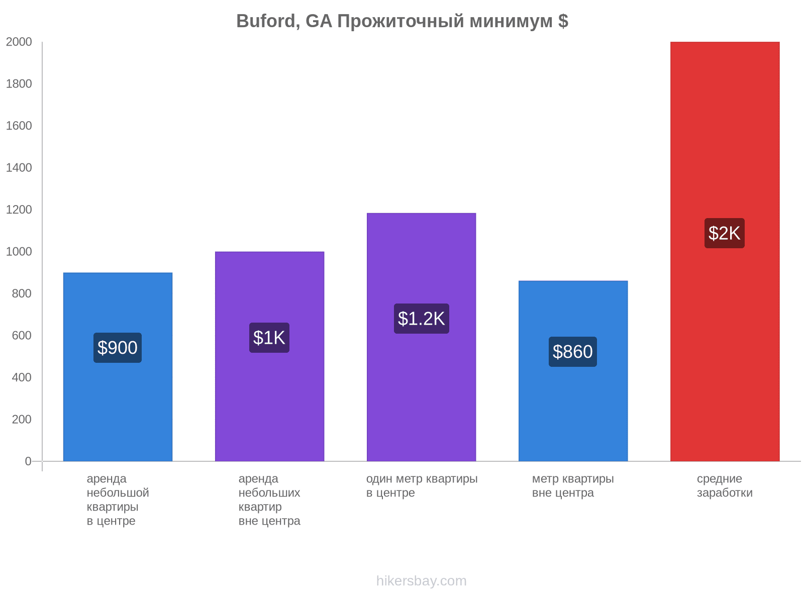 Buford, GA стоимость жизни hikersbay.com