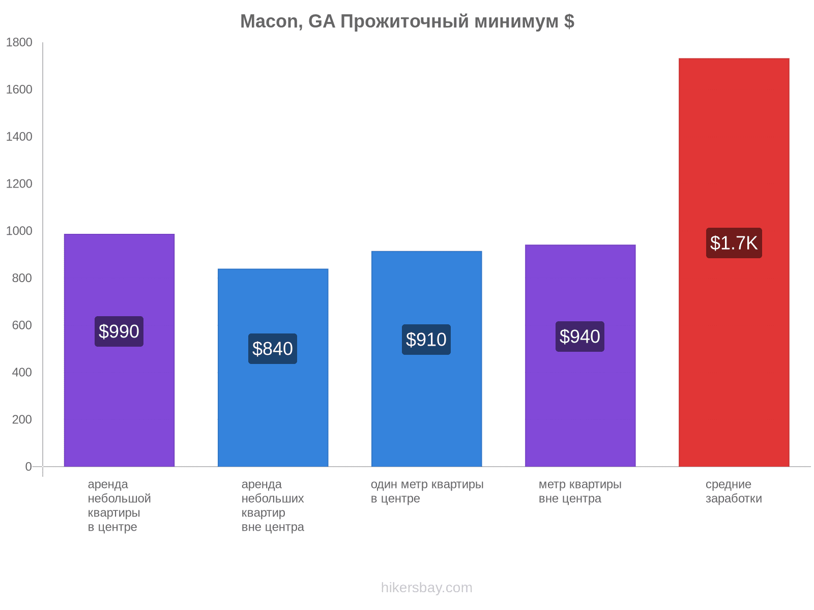 Macon, GA стоимость жизни hikersbay.com