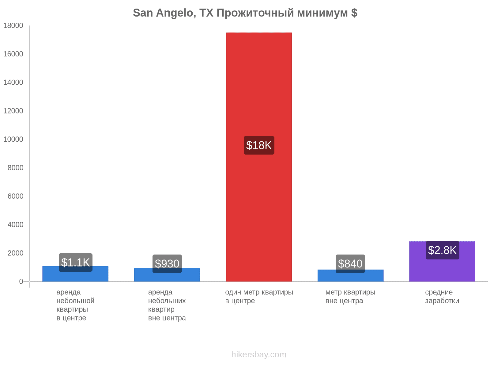 San Angelo, TX стоимость жизни hikersbay.com