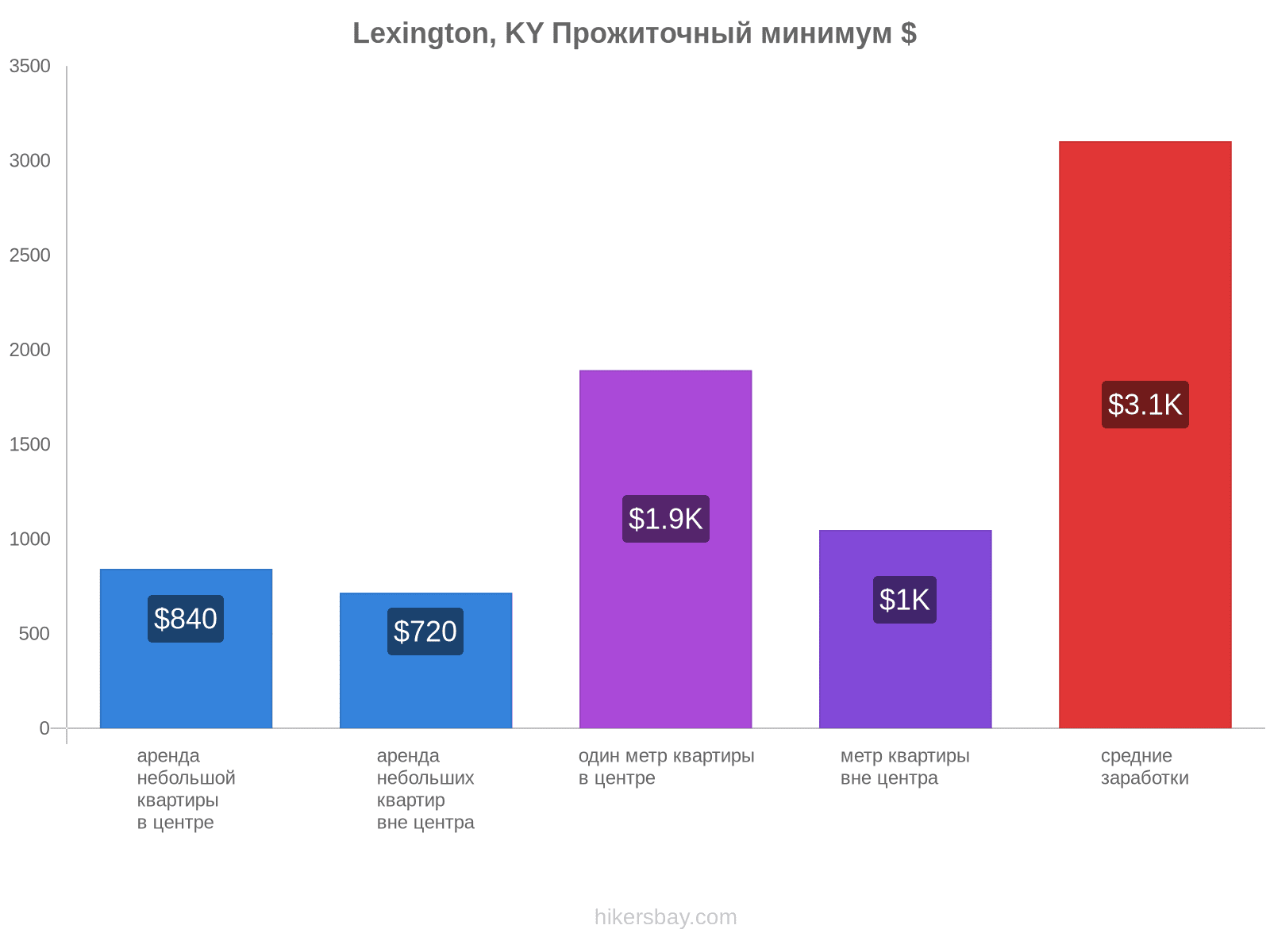 Lexington, KY стоимость жизни hikersbay.com