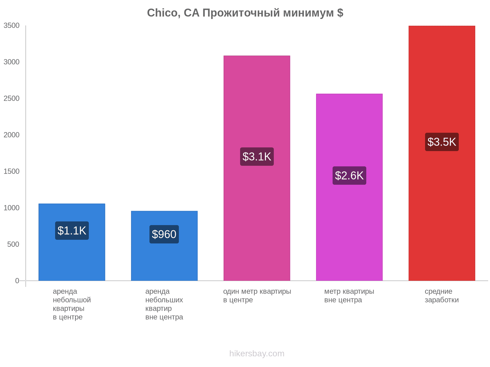 Chico, CA стоимость жизни hikersbay.com