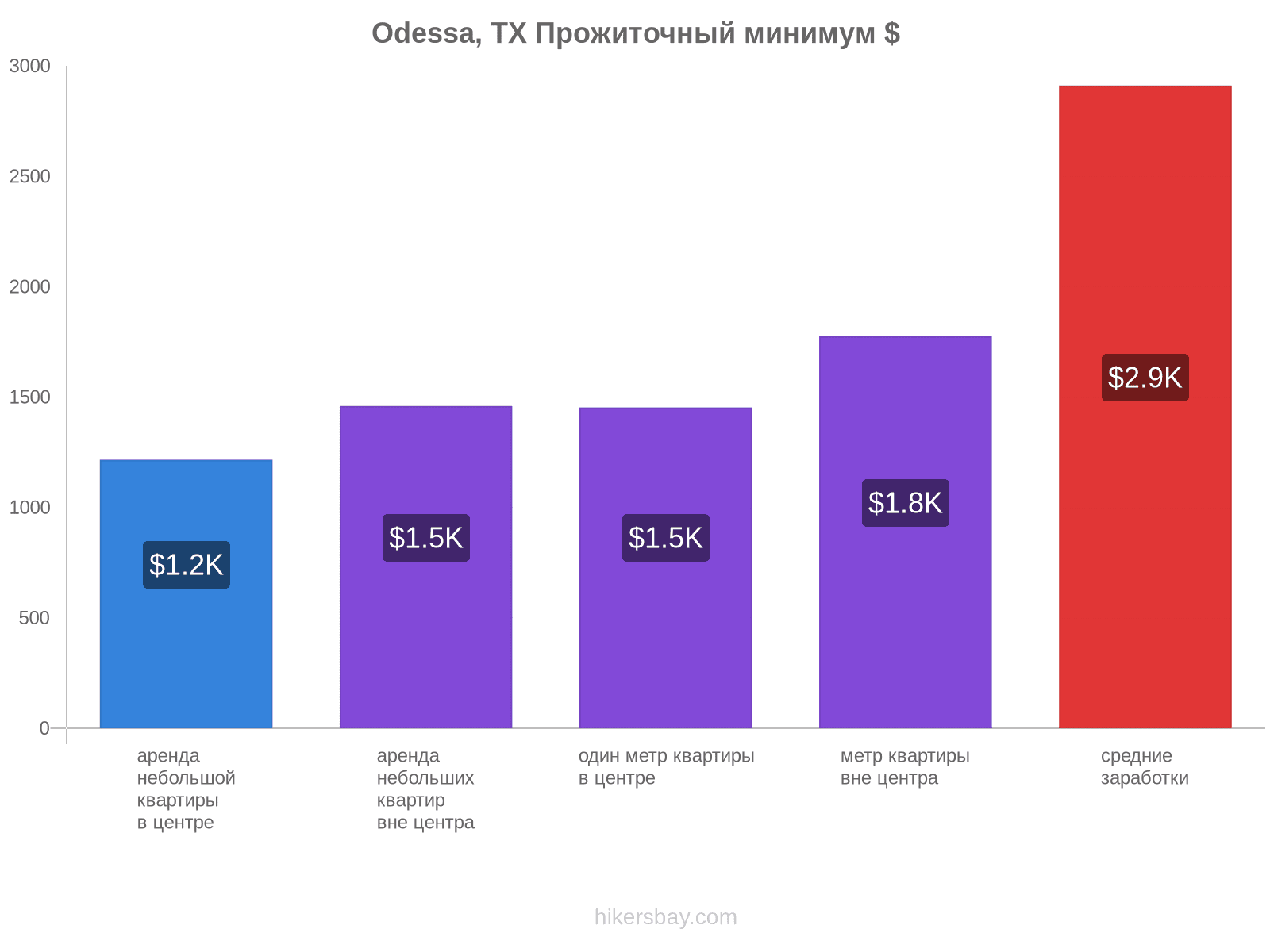 Odessa, TX стоимость жизни hikersbay.com