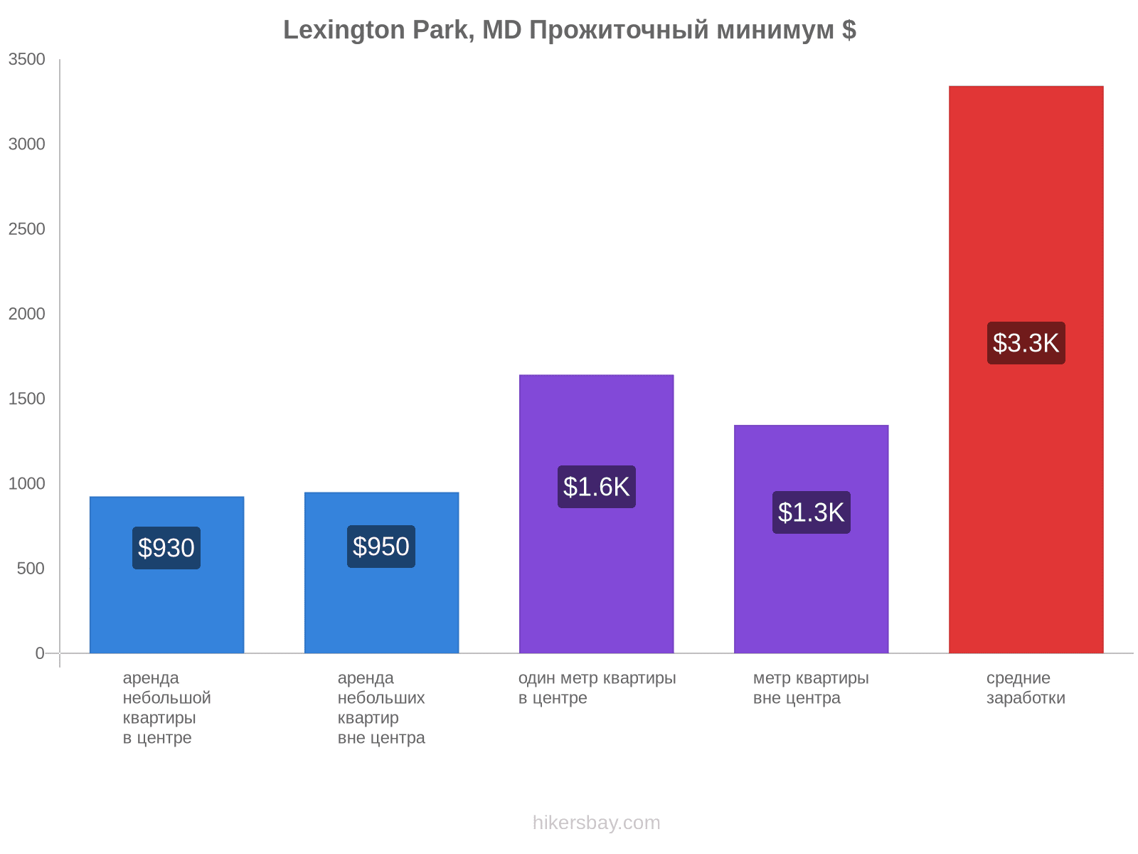 Lexington Park, MD стоимость жизни hikersbay.com