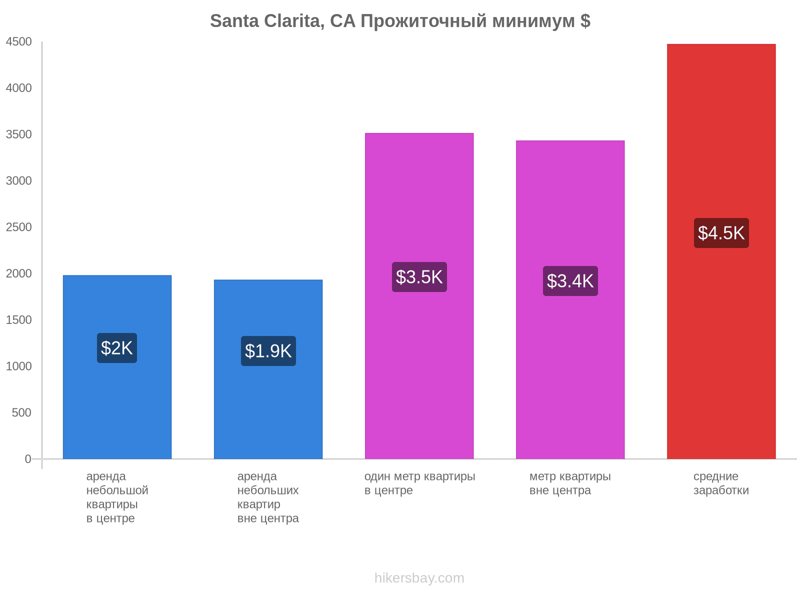 Santa Clarita, CA стоимость жизни hikersbay.com