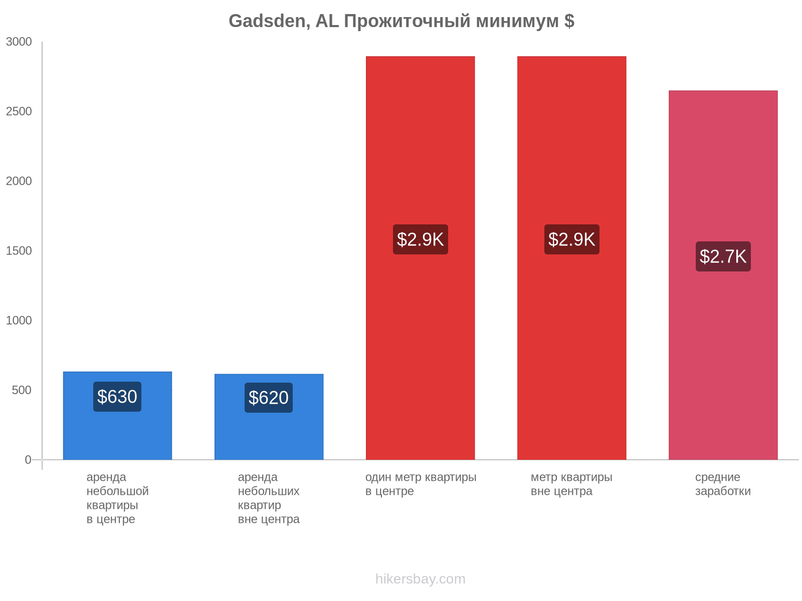 Gadsden, AL стоимость жизни hikersbay.com