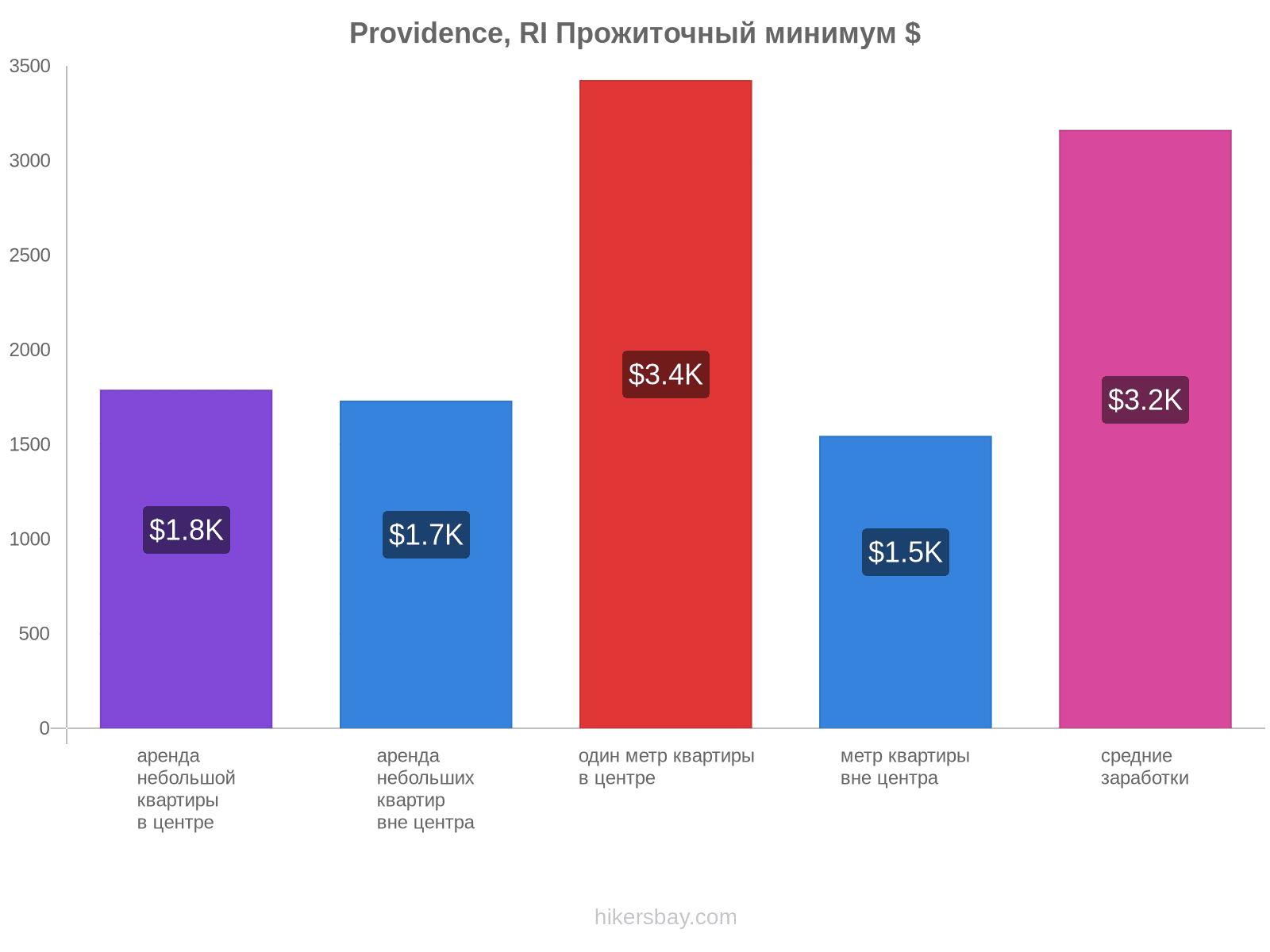 Providence, RI стоимость жизни hikersbay.com