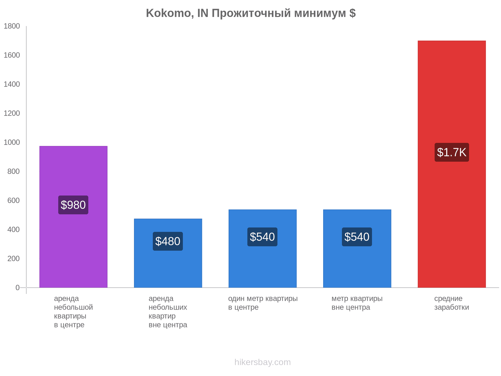 Kokomo, IN стоимость жизни hikersbay.com