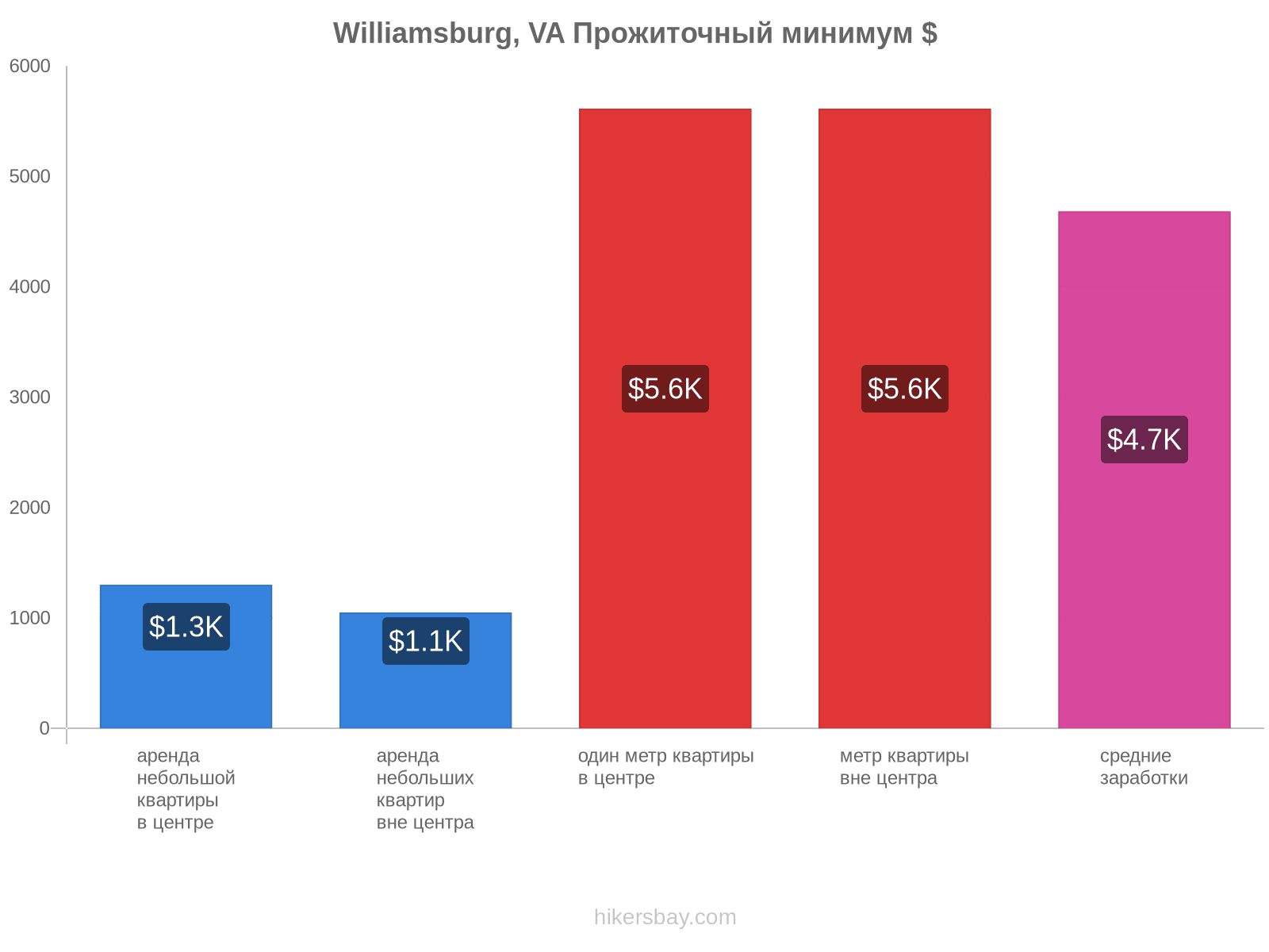 Williamsburg, VA стоимость жизни hikersbay.com