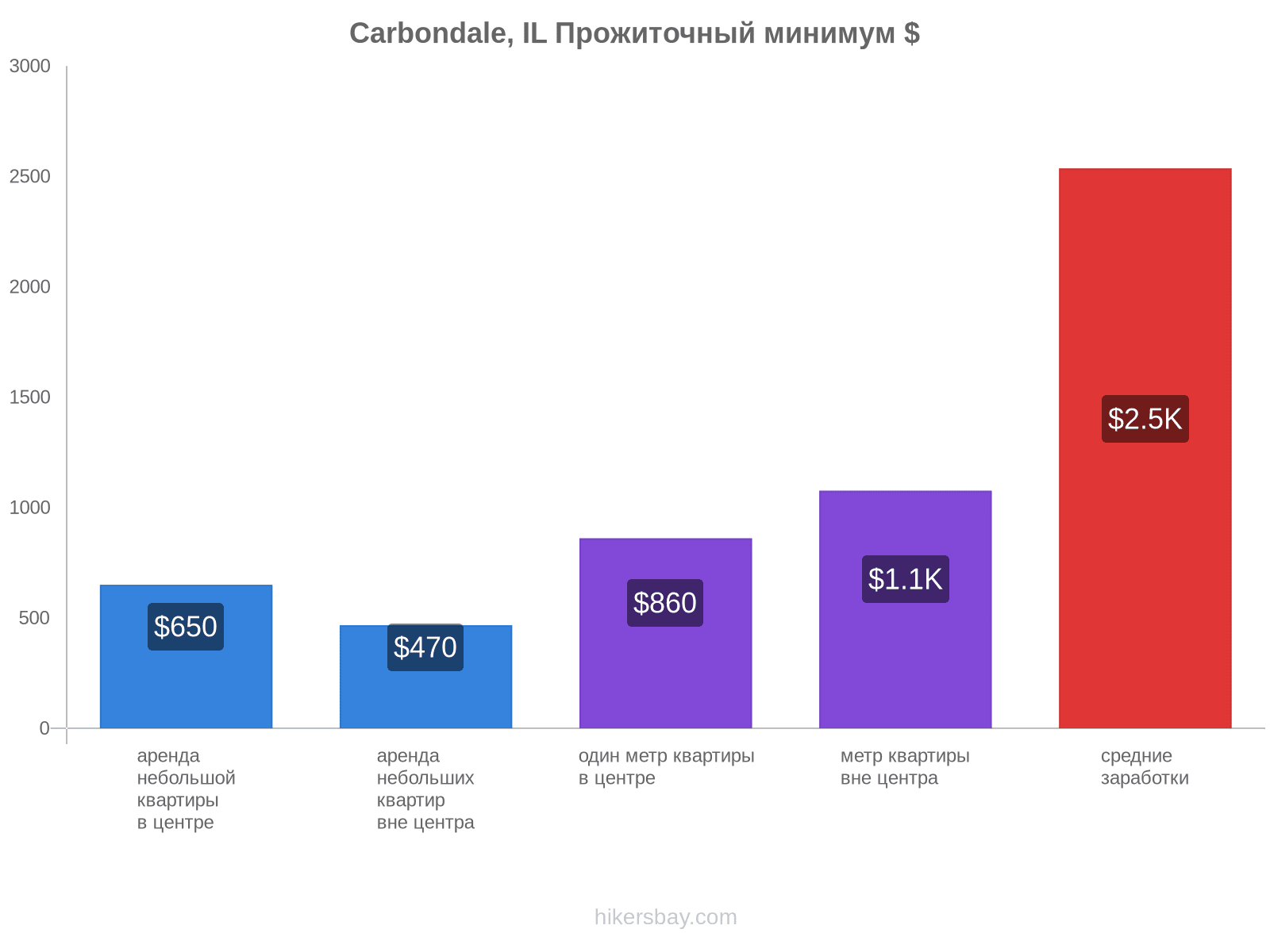 Carbondale, IL стоимость жизни hikersbay.com