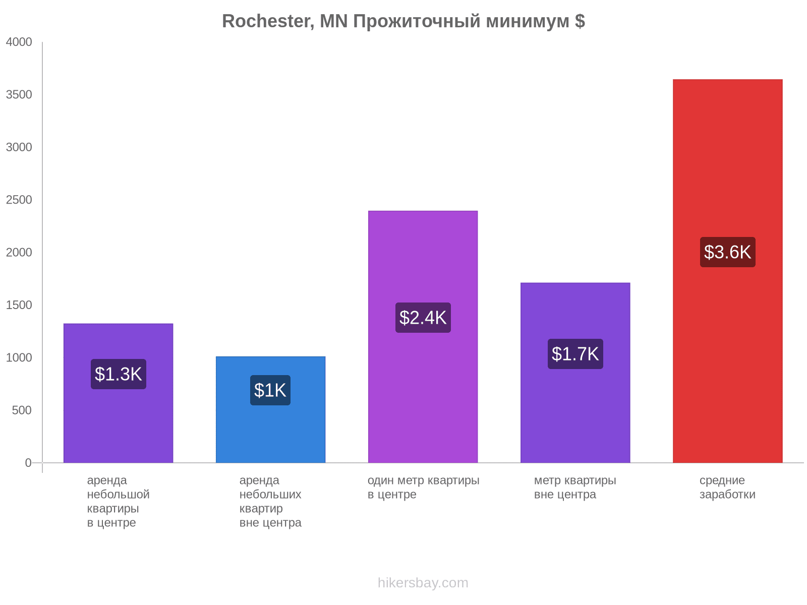 Rochester, MN стоимость жизни hikersbay.com