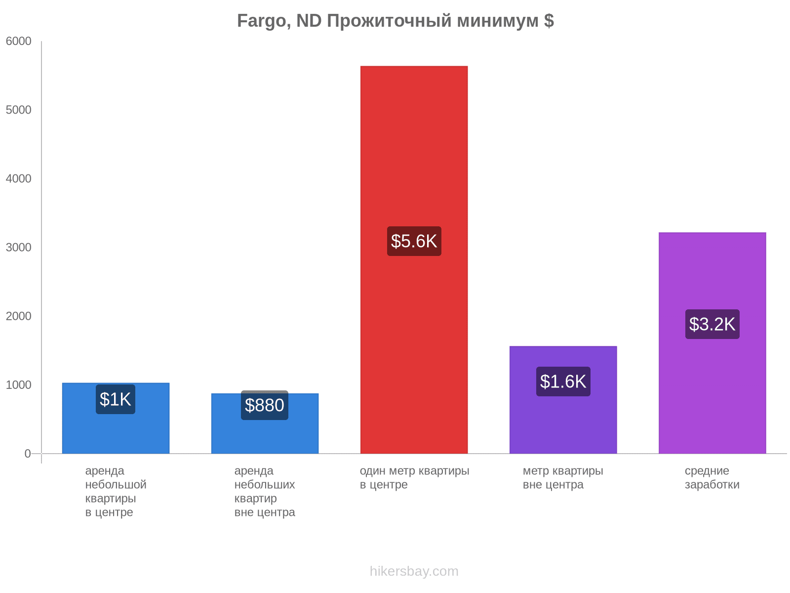 Fargo, ND стоимость жизни hikersbay.com