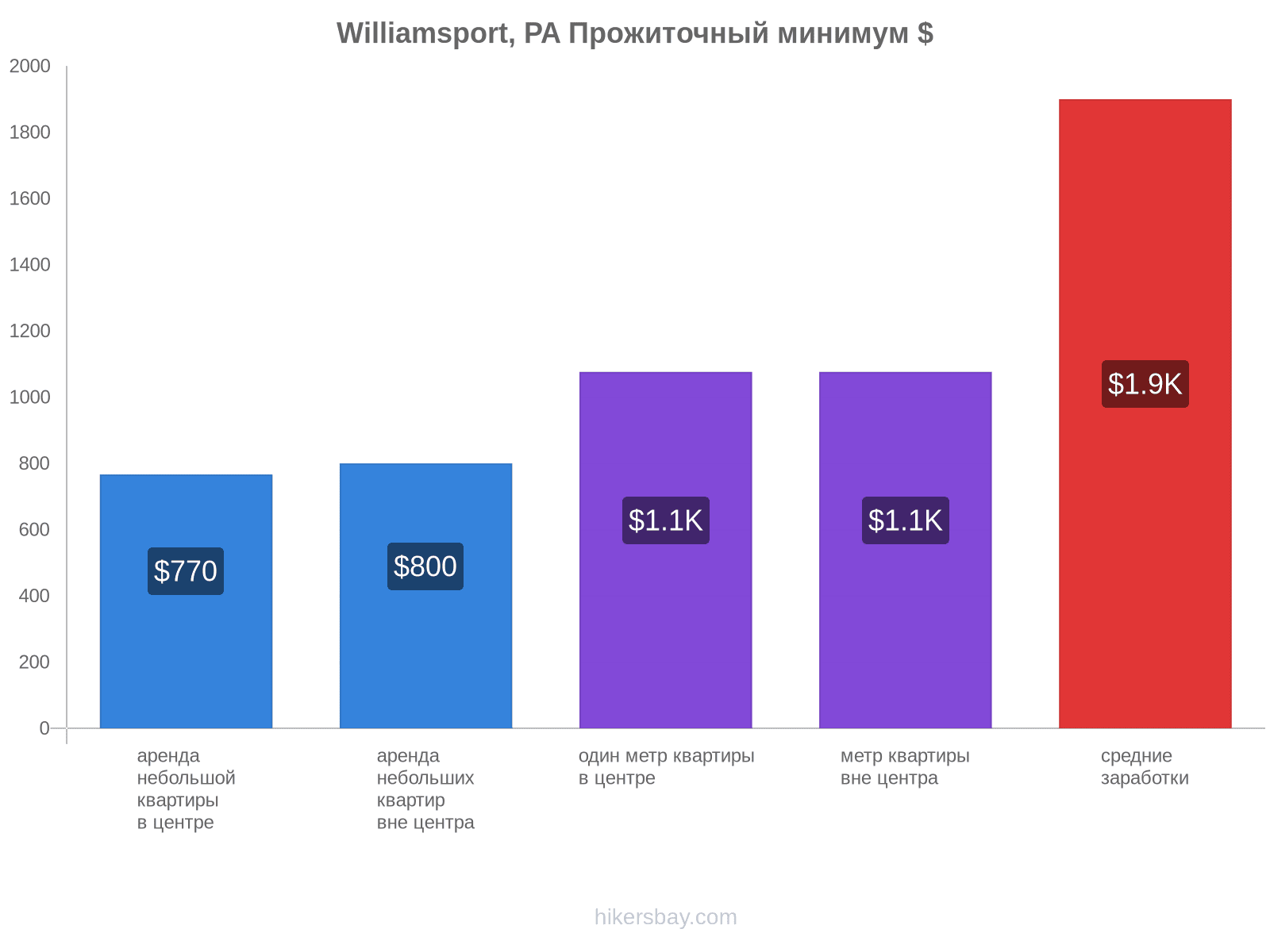 Williamsport, PA стоимость жизни hikersbay.com