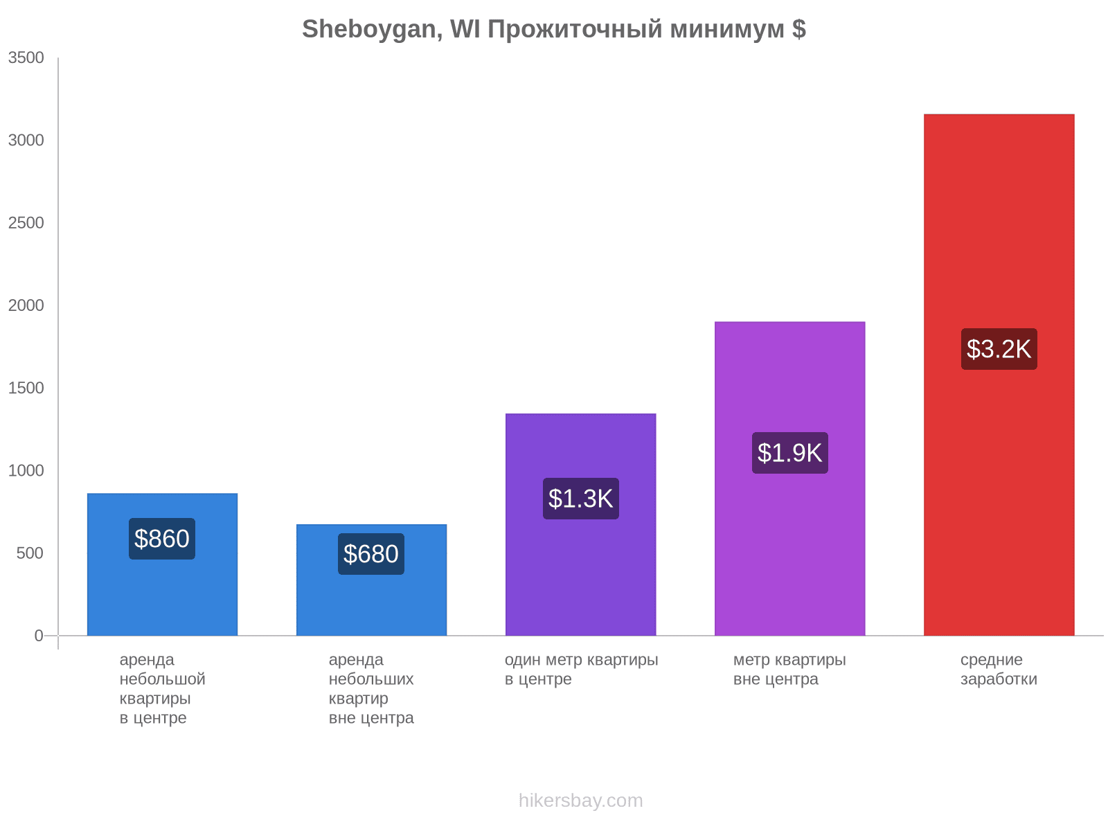 Sheboygan, WI стоимость жизни hikersbay.com