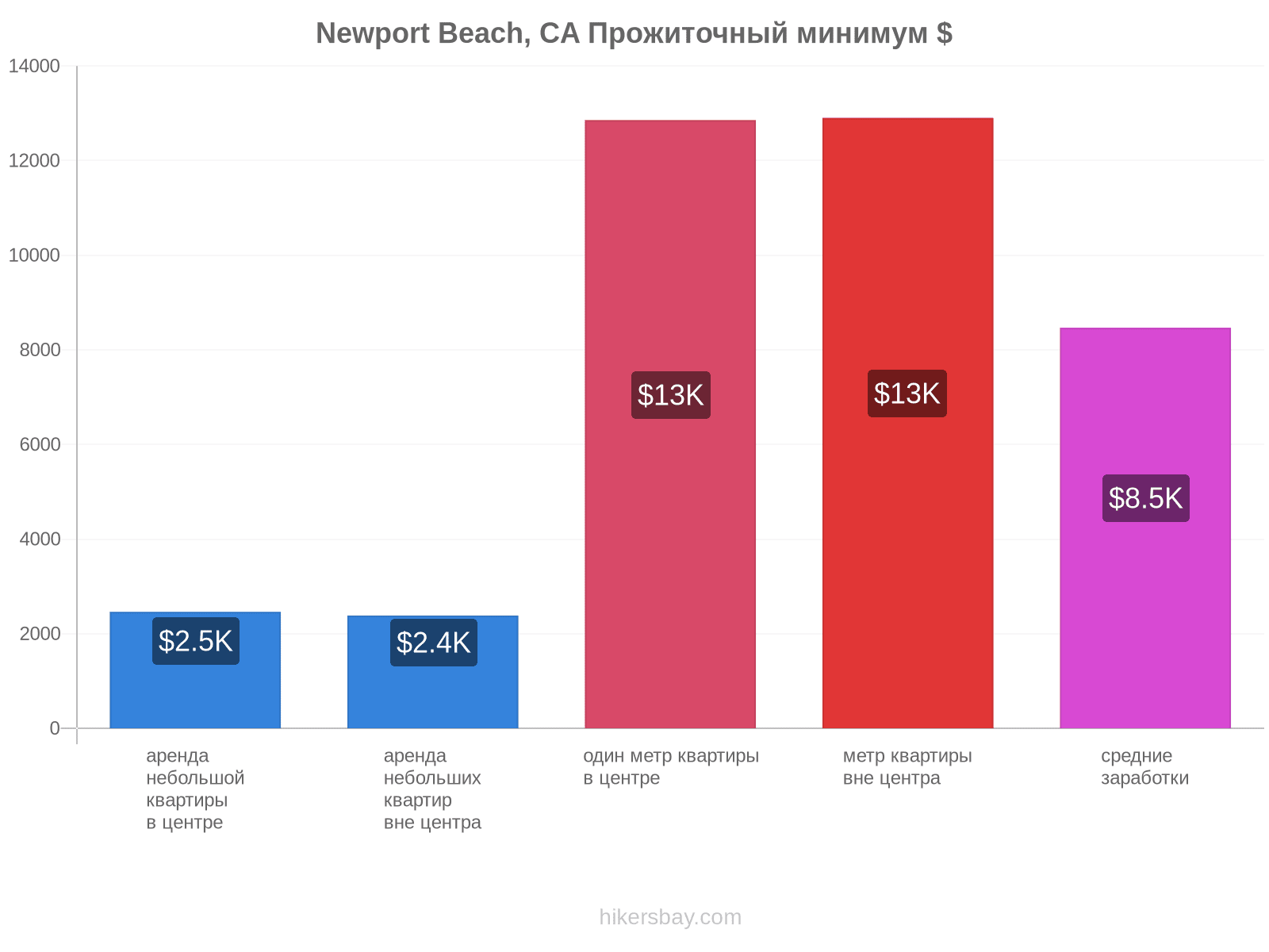 Newport Beach, CA стоимость жизни hikersbay.com