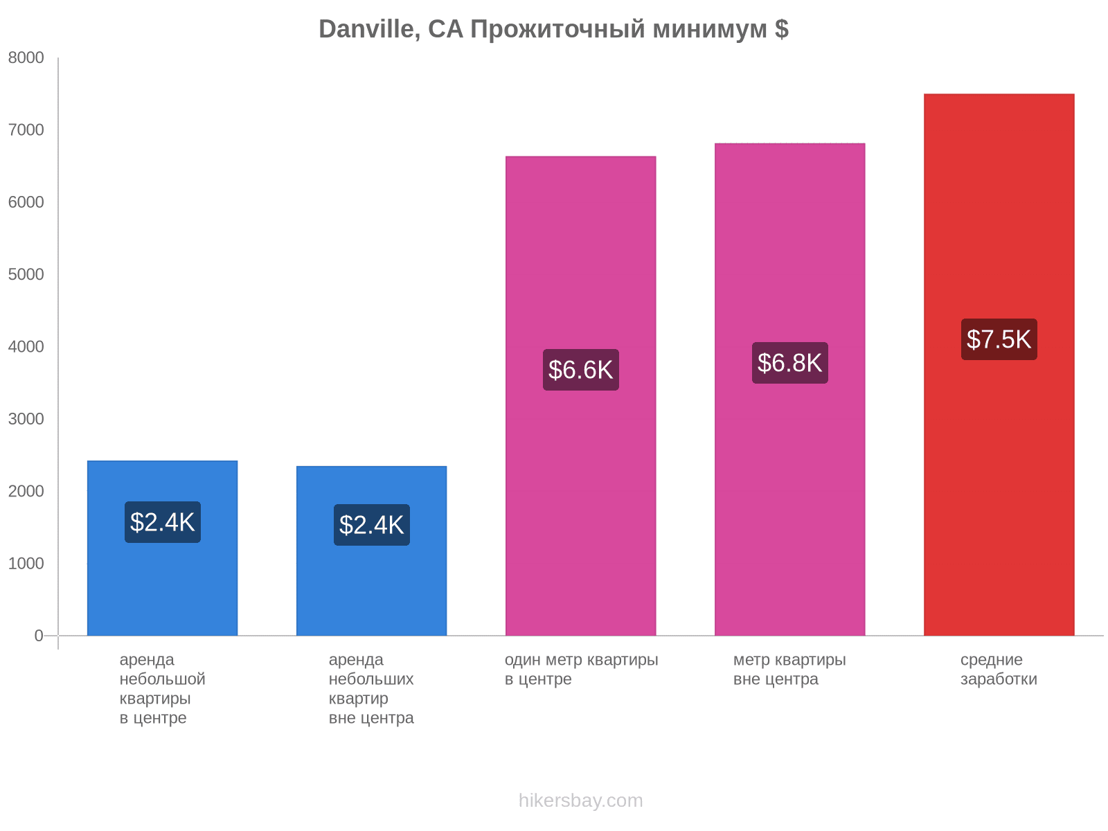 Danville, CA стоимость жизни hikersbay.com