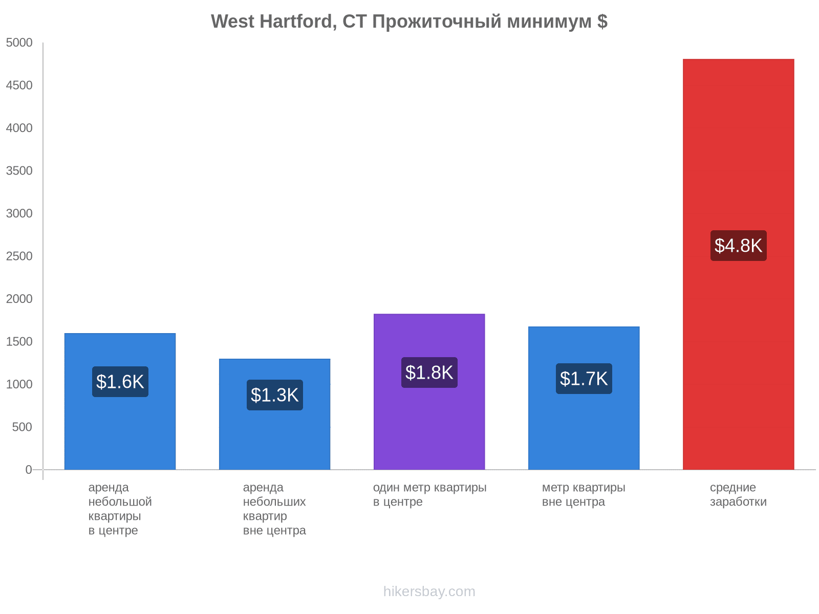 West Hartford, CT стоимость жизни hikersbay.com