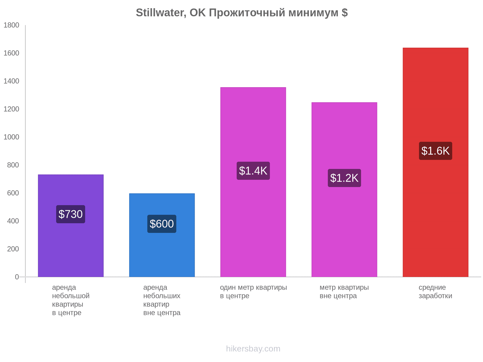 Stillwater, OK стоимость жизни hikersbay.com