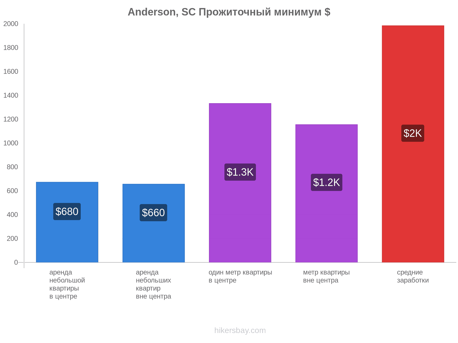 Anderson, SC стоимость жизни hikersbay.com