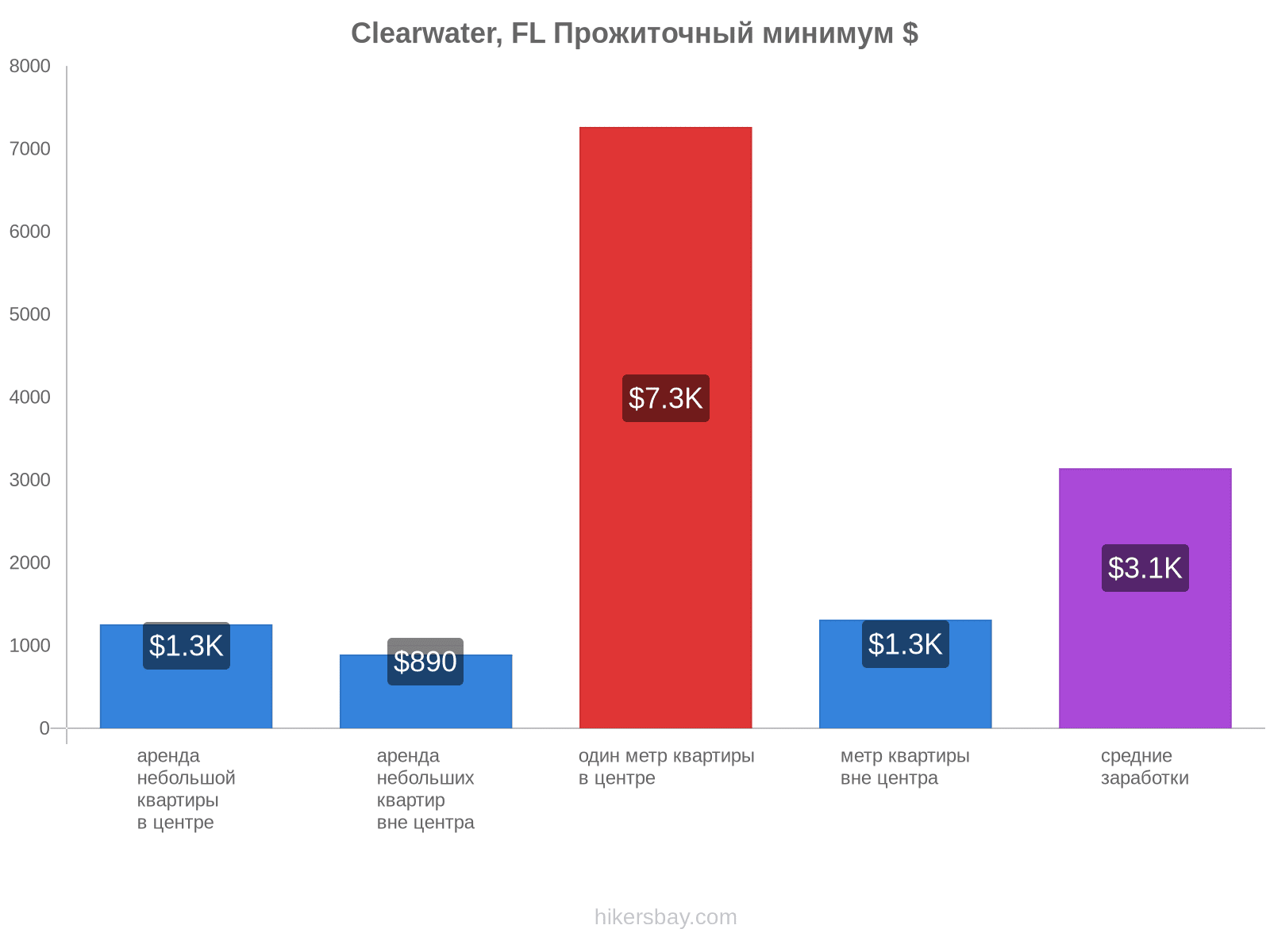 Clearwater, FL стоимость жизни hikersbay.com