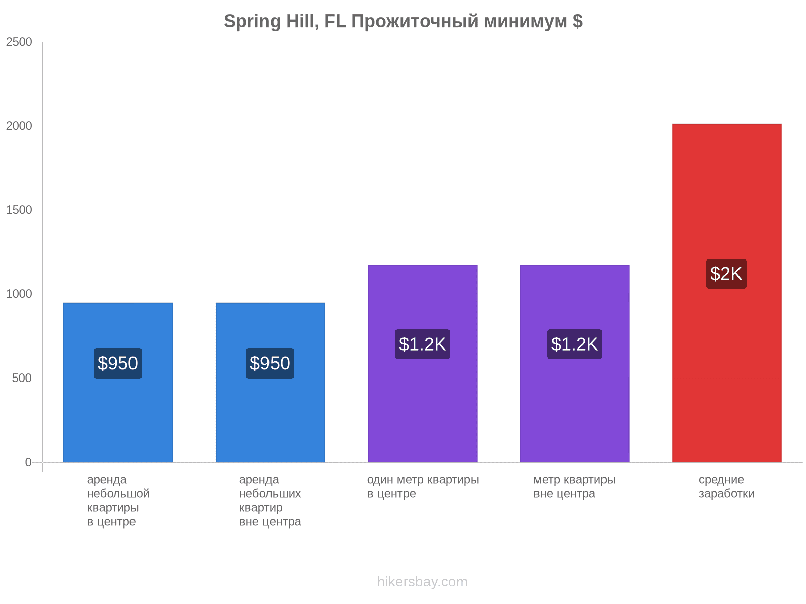 Spring Hill, FL стоимость жизни hikersbay.com