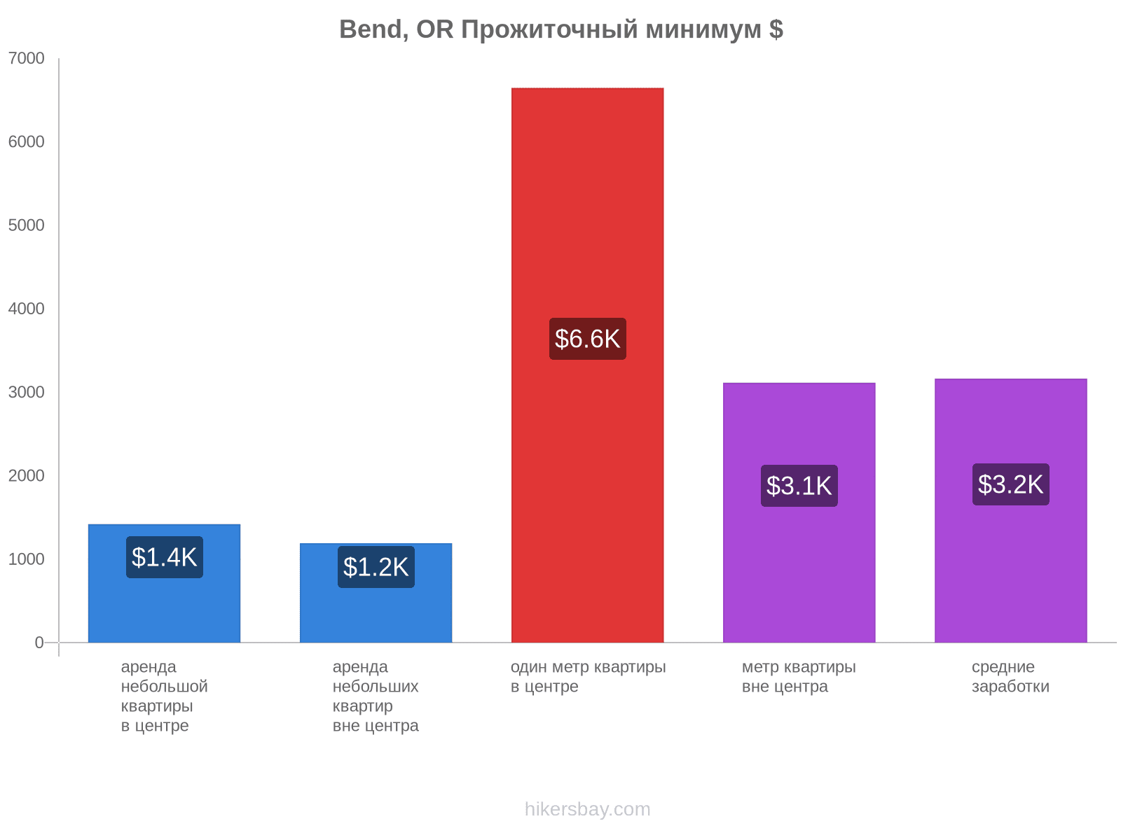 Bend, OR стоимость жизни hikersbay.com