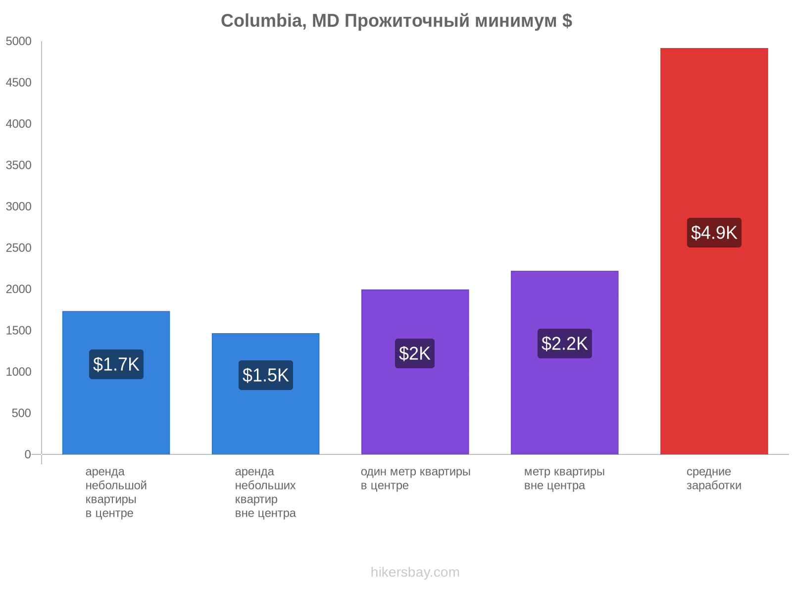 Columbia, MD стоимость жизни hikersbay.com