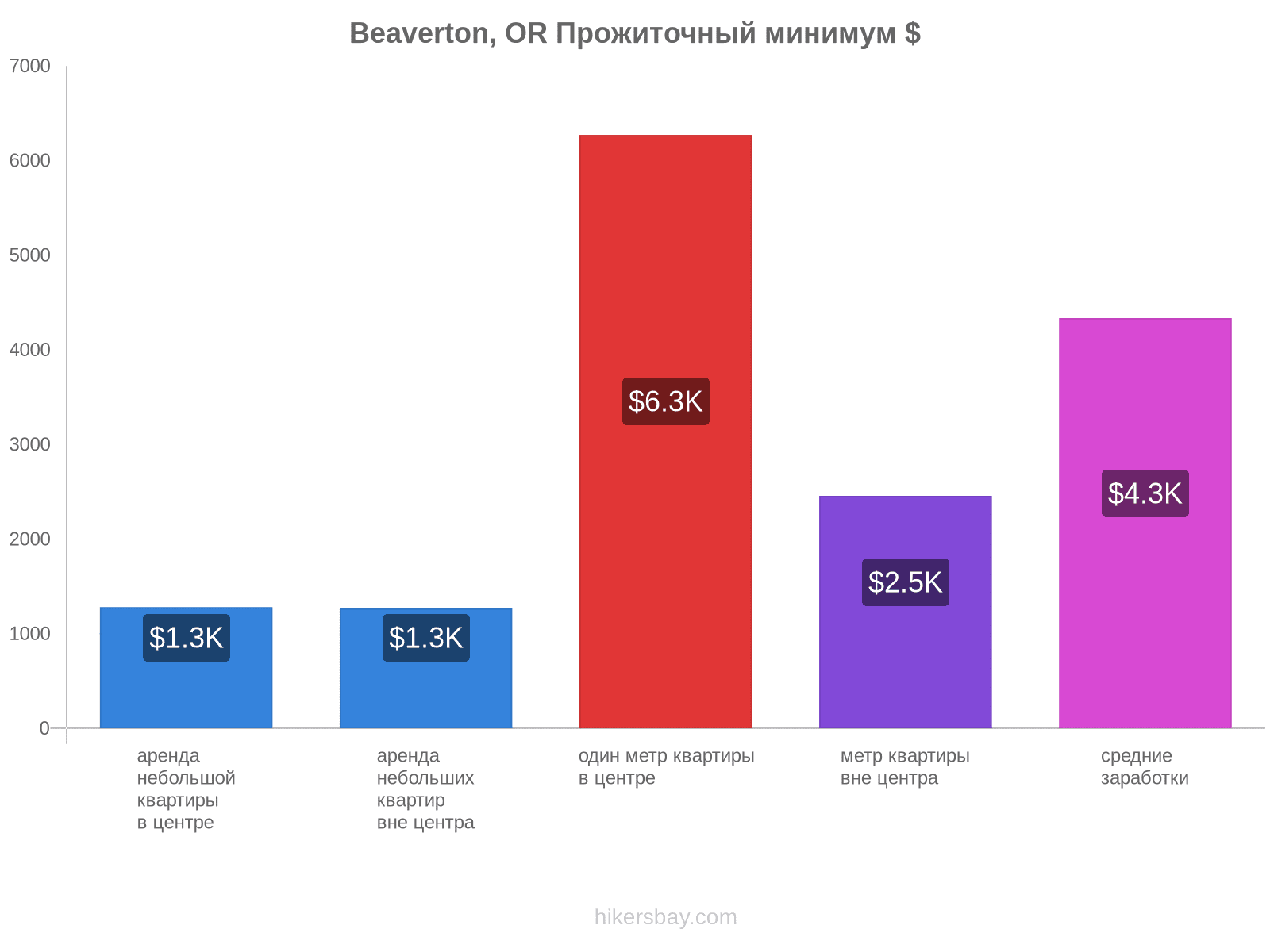 Beaverton, OR стоимость жизни hikersbay.com