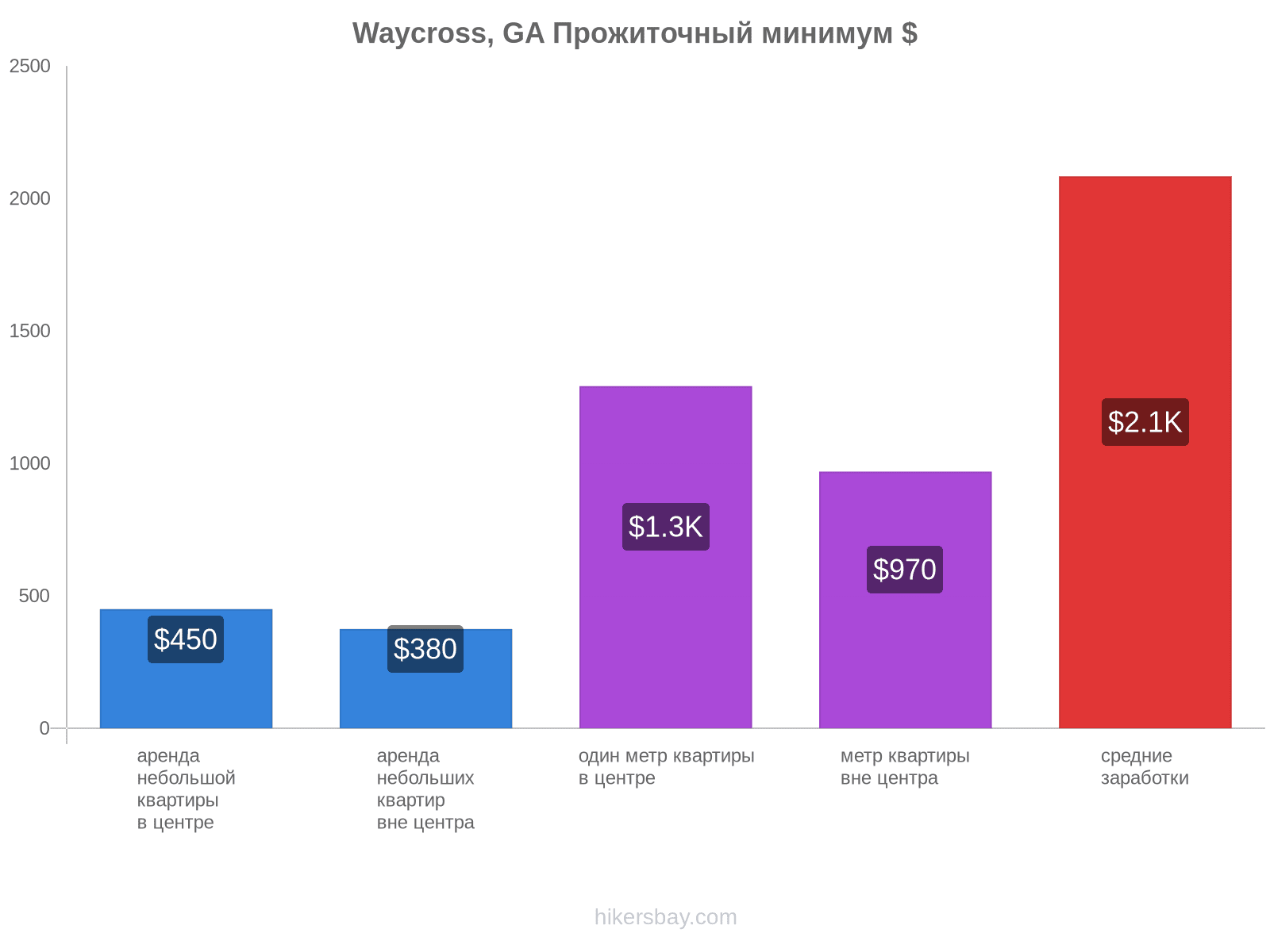 Waycross, GA стоимость жизни hikersbay.com