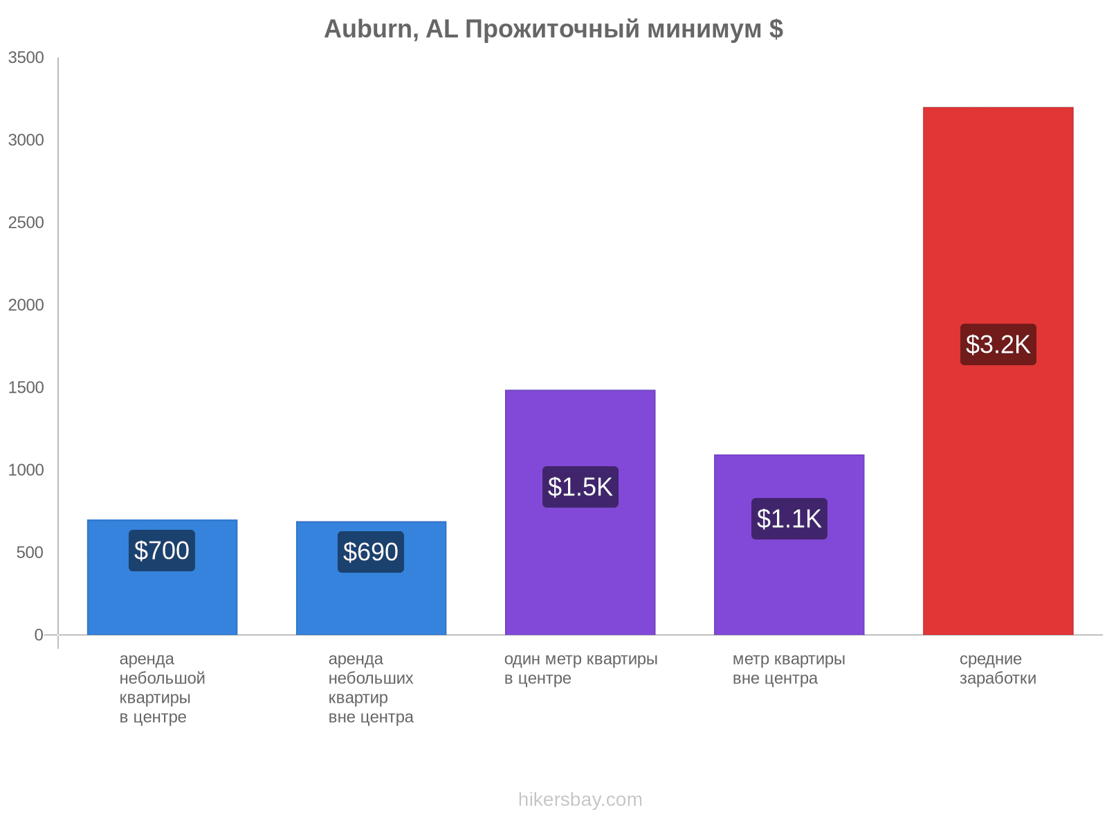 Auburn, AL стоимость жизни hikersbay.com