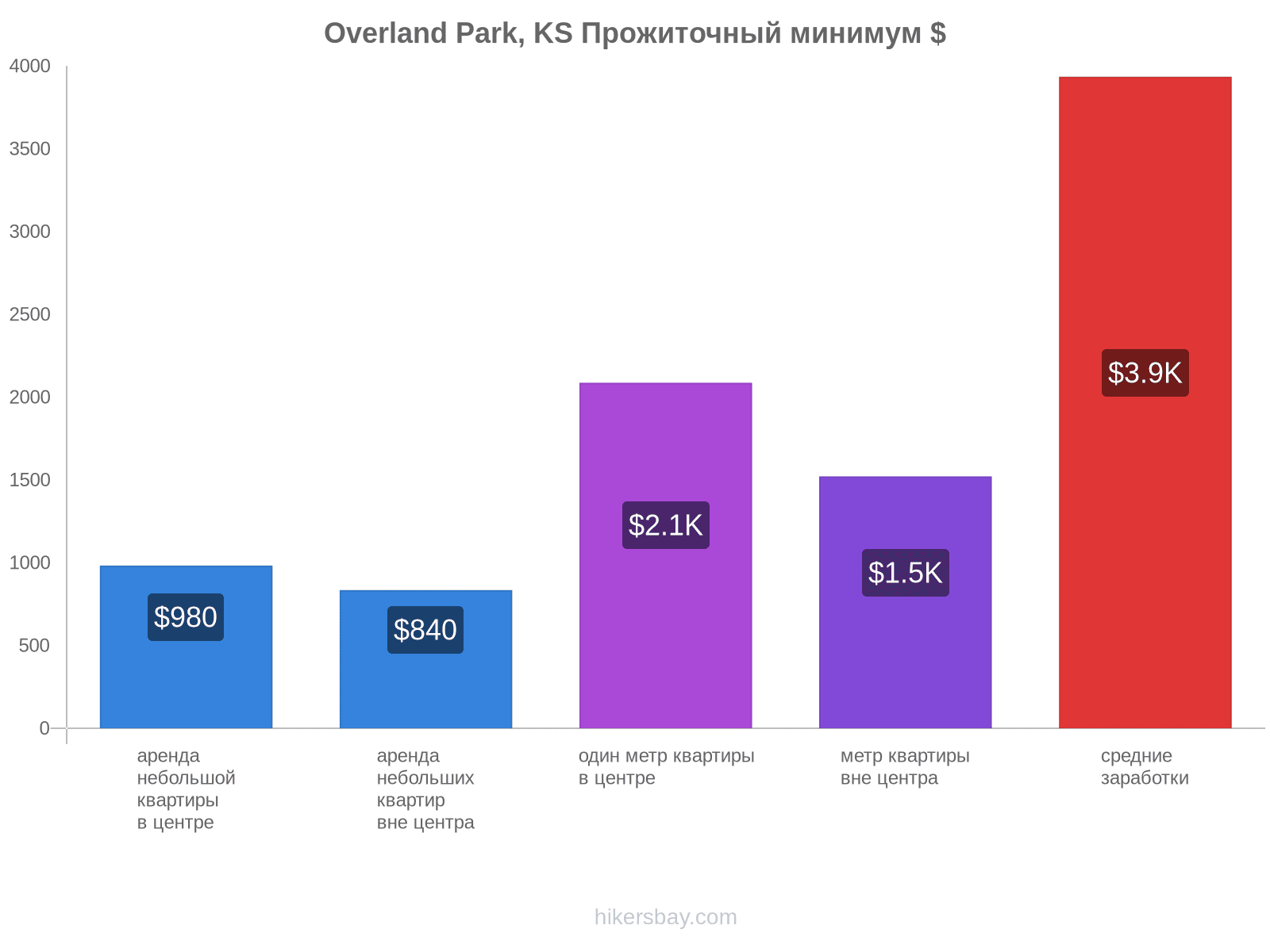 Overland Park, KS стоимость жизни hikersbay.com