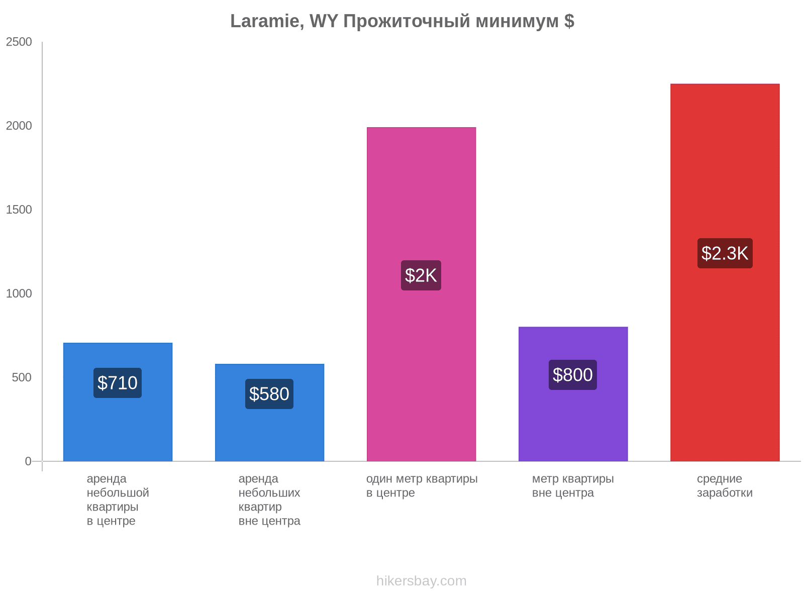Laramie, WY стоимость жизни hikersbay.com