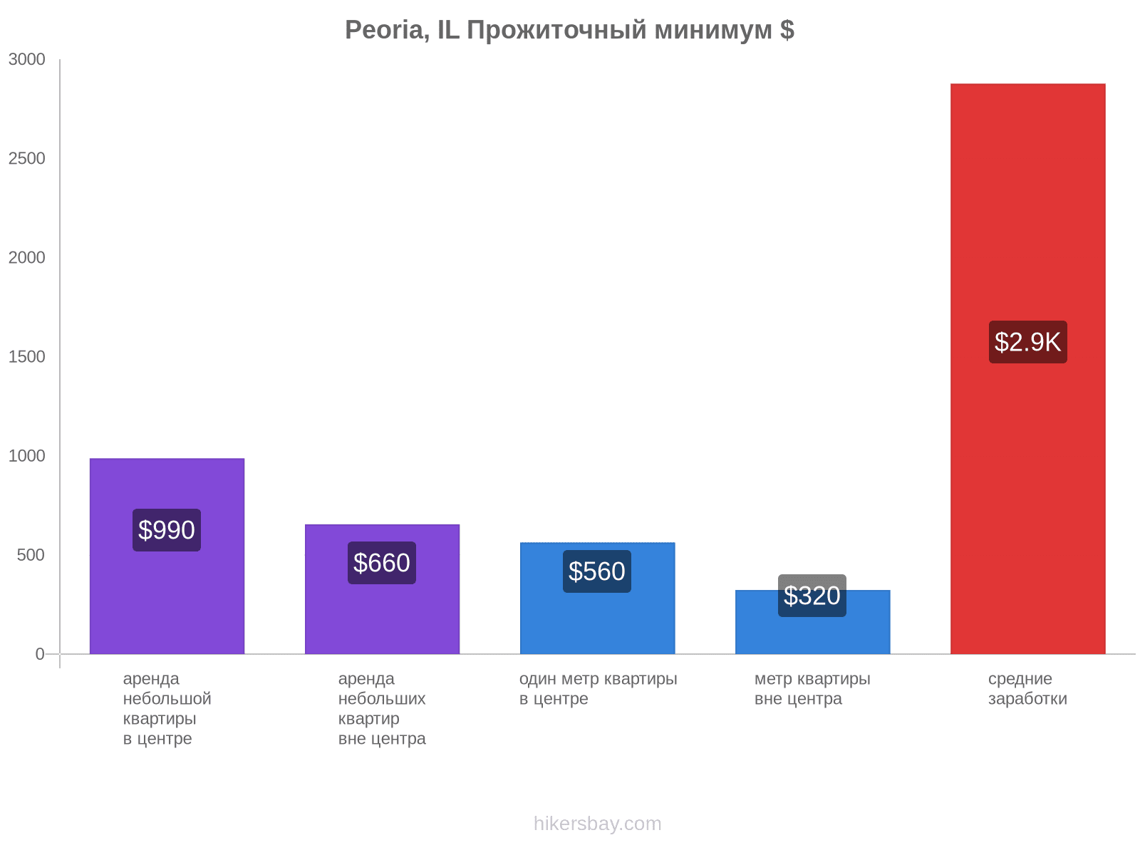 Peoria, IL стоимость жизни hikersbay.com