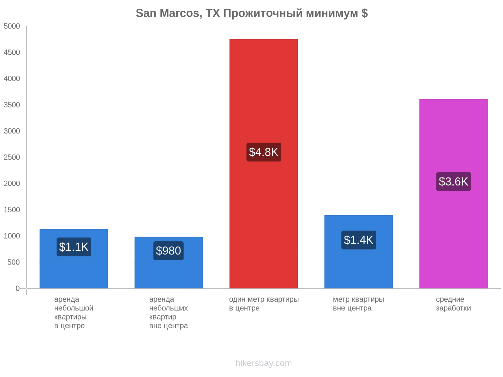 San Marcos, TX стоимость жизни hikersbay.com