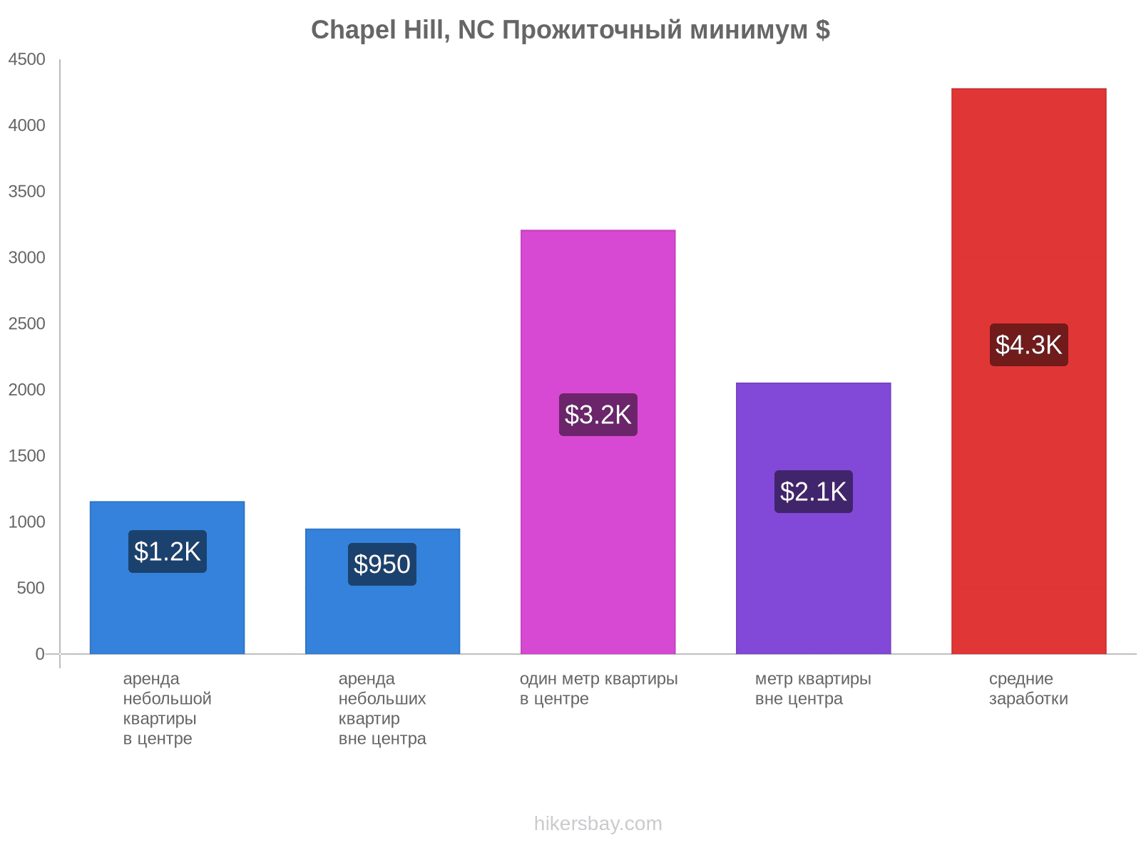 Chapel Hill, NC стоимость жизни hikersbay.com