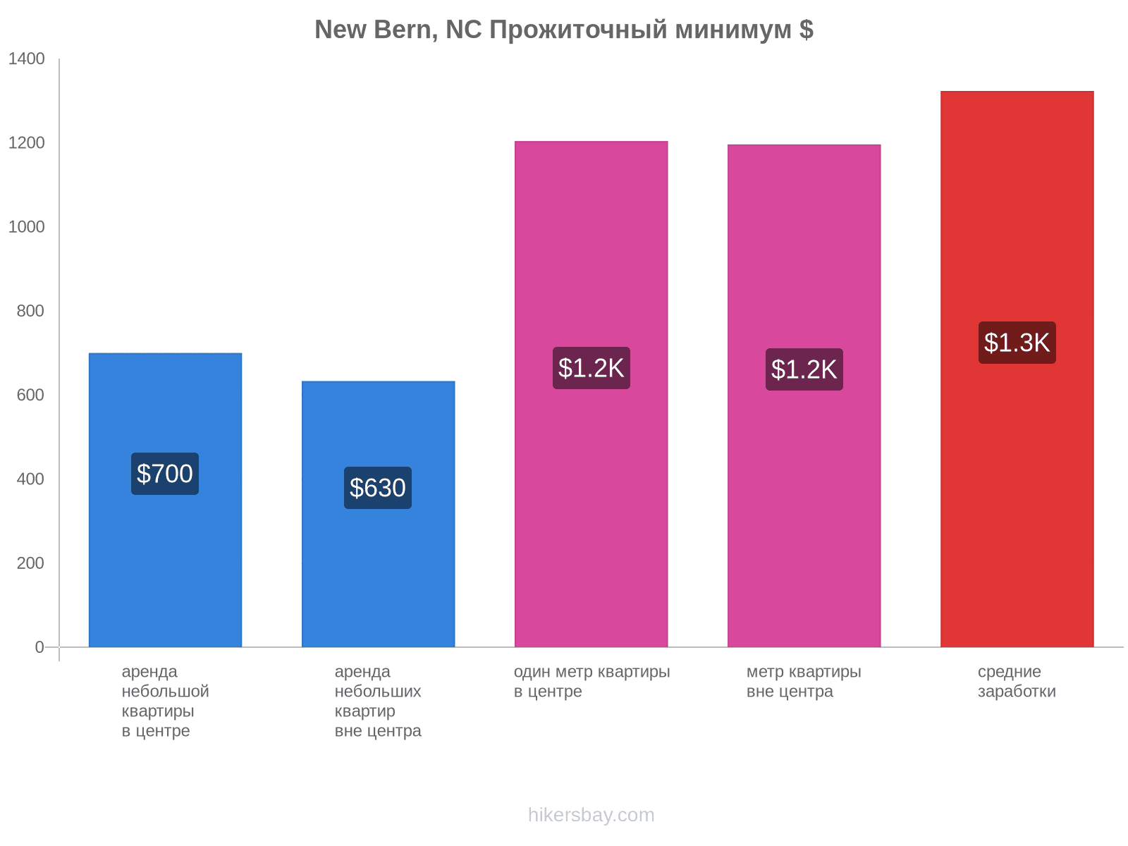 New Bern, NC стоимость жизни hikersbay.com