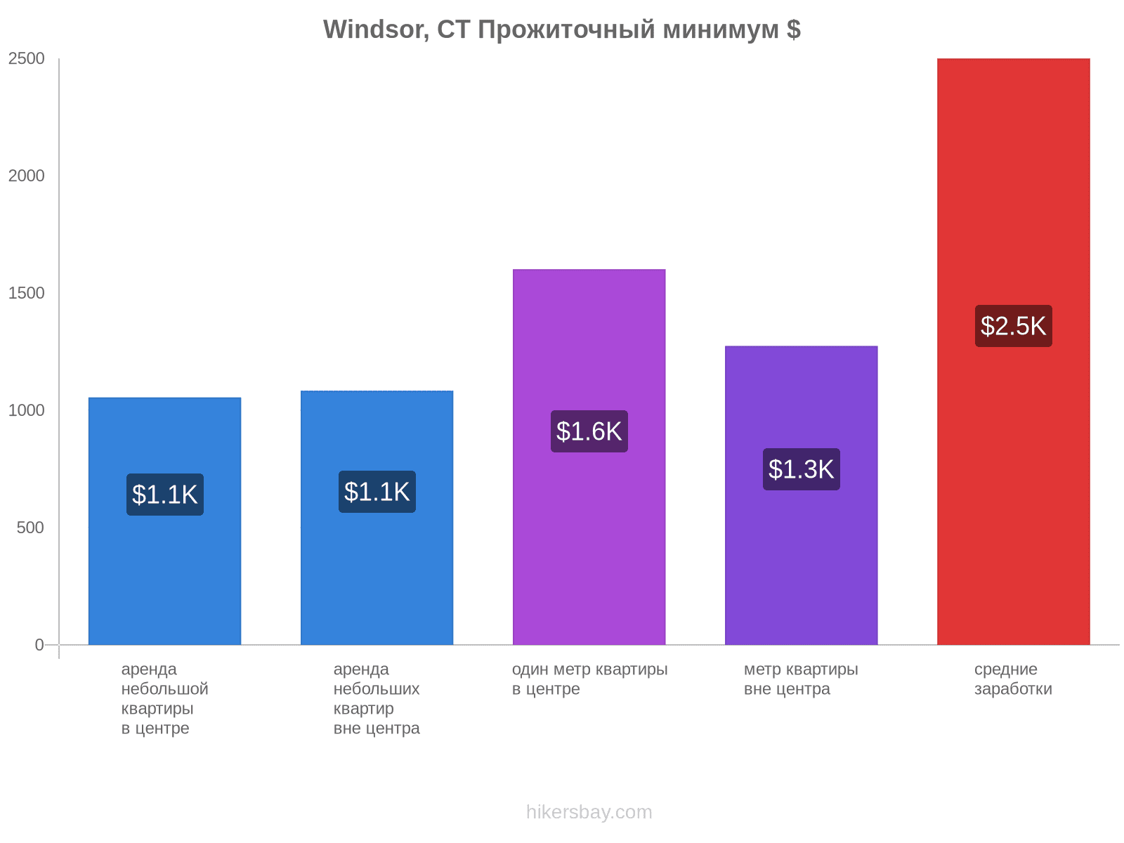 Windsor, CT стоимость жизни hikersbay.com