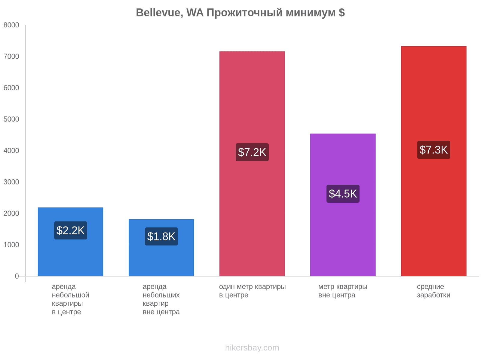 Bellevue, WA стоимость жизни hikersbay.com