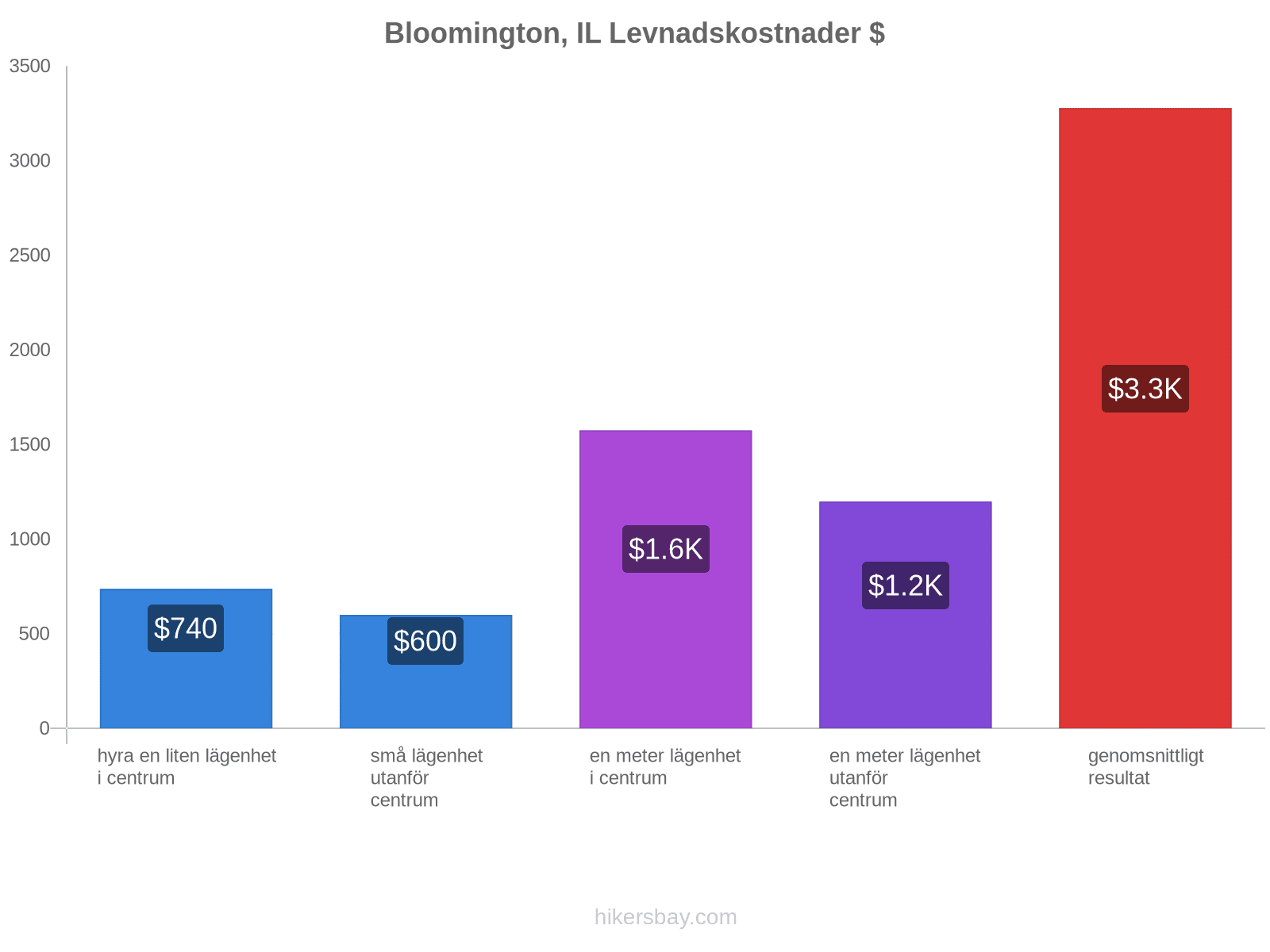 Bloomington, IL levnadskostnader hikersbay.com