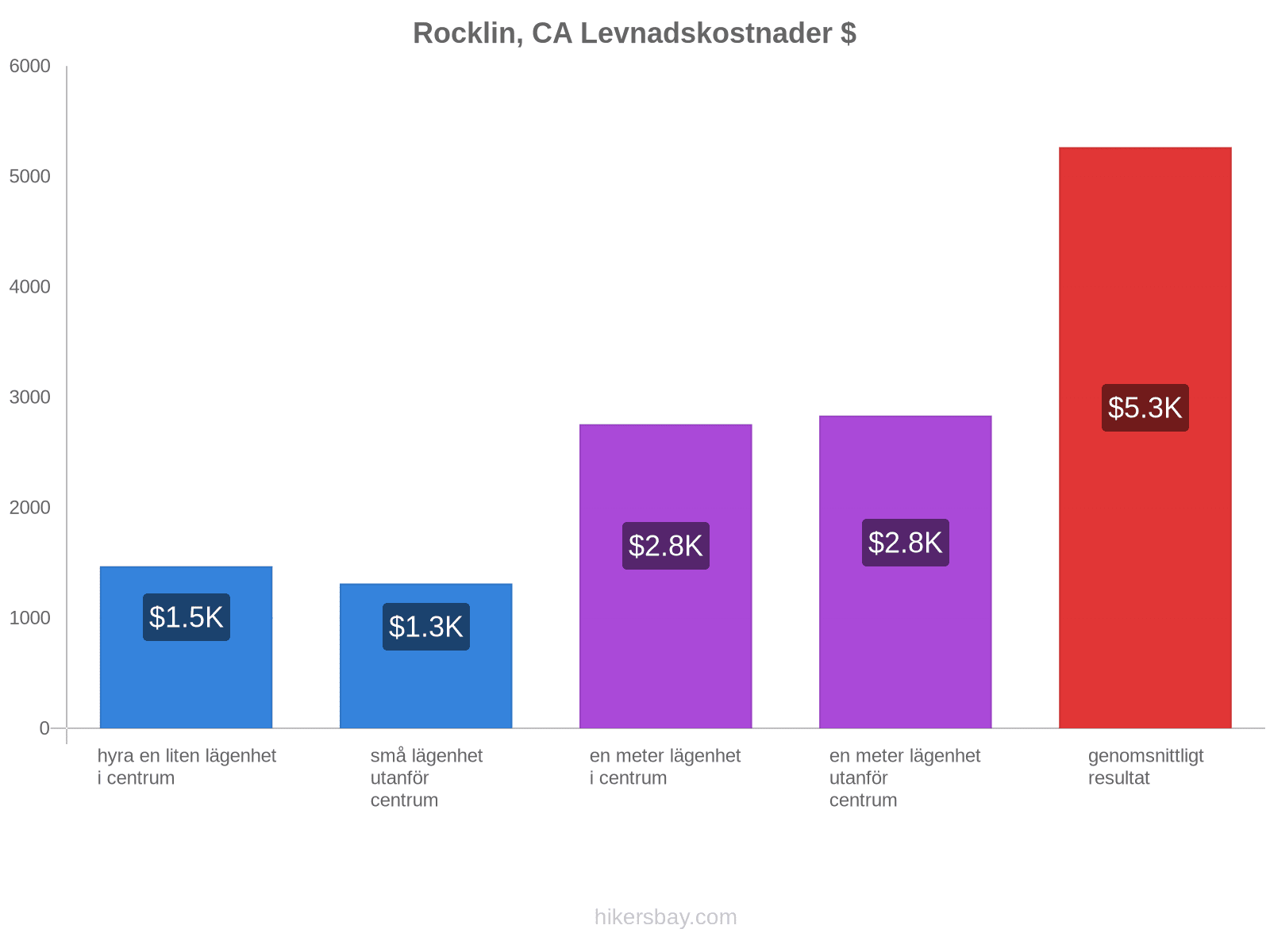 Rocklin, CA levnadskostnader hikersbay.com