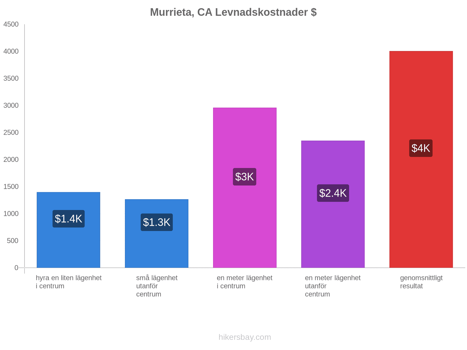 Murrieta, CA levnadskostnader hikersbay.com