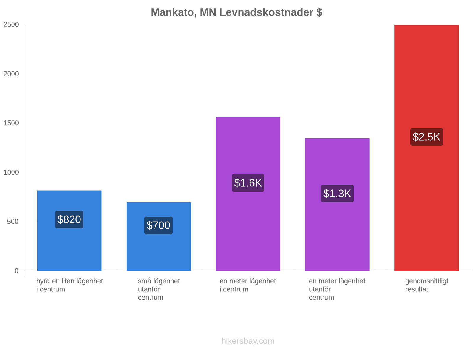Mankato, MN levnadskostnader hikersbay.com
