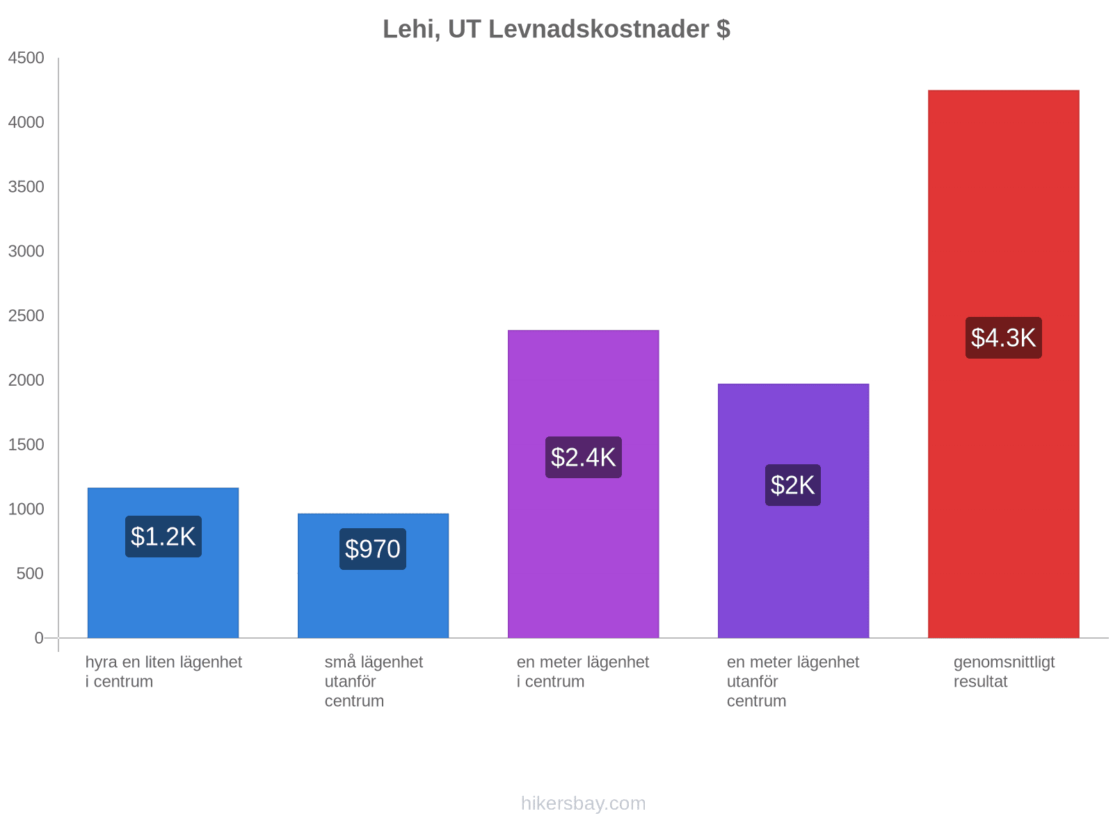 Lehi, UT levnadskostnader hikersbay.com