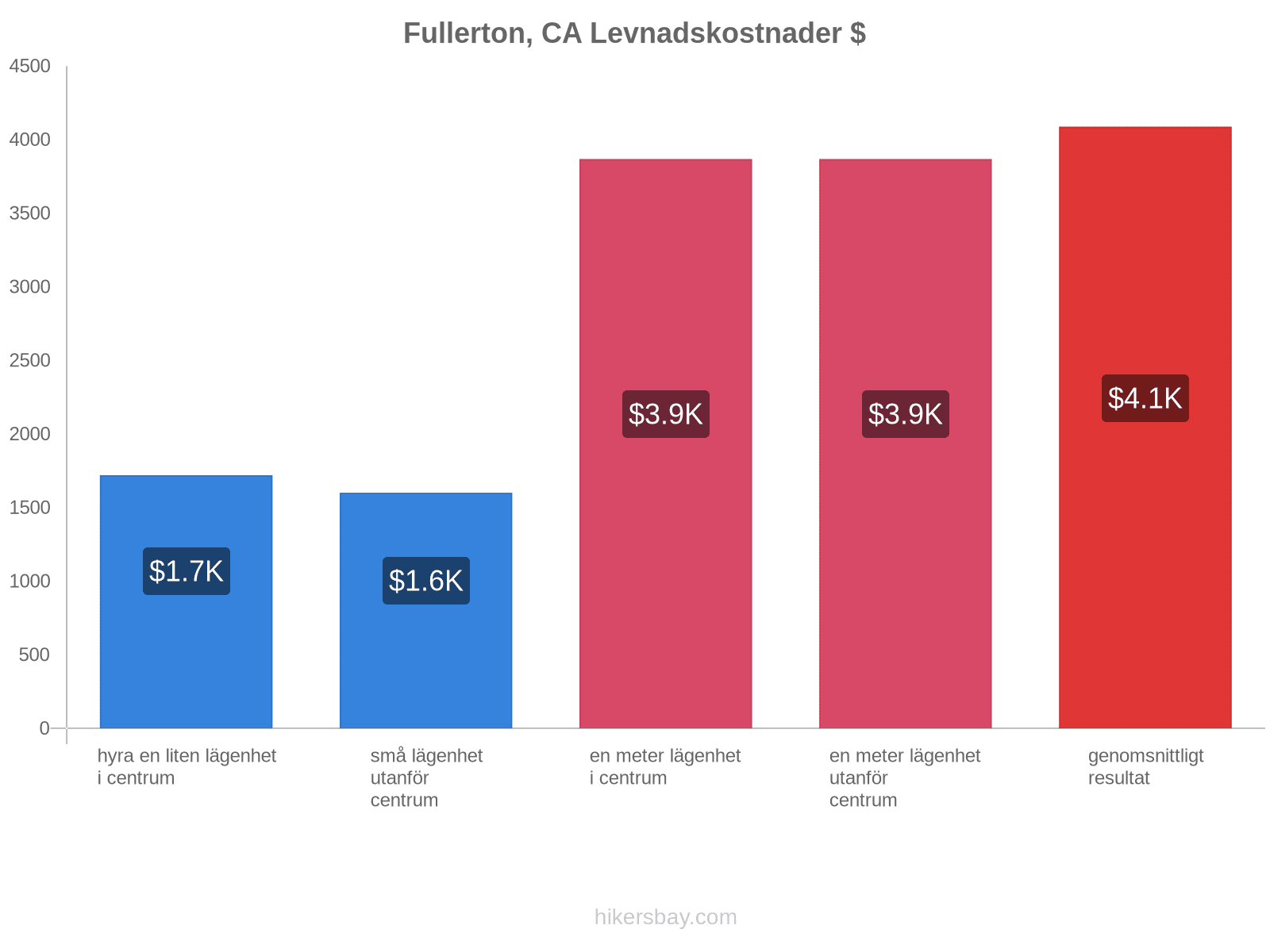 Fullerton, CA levnadskostnader hikersbay.com