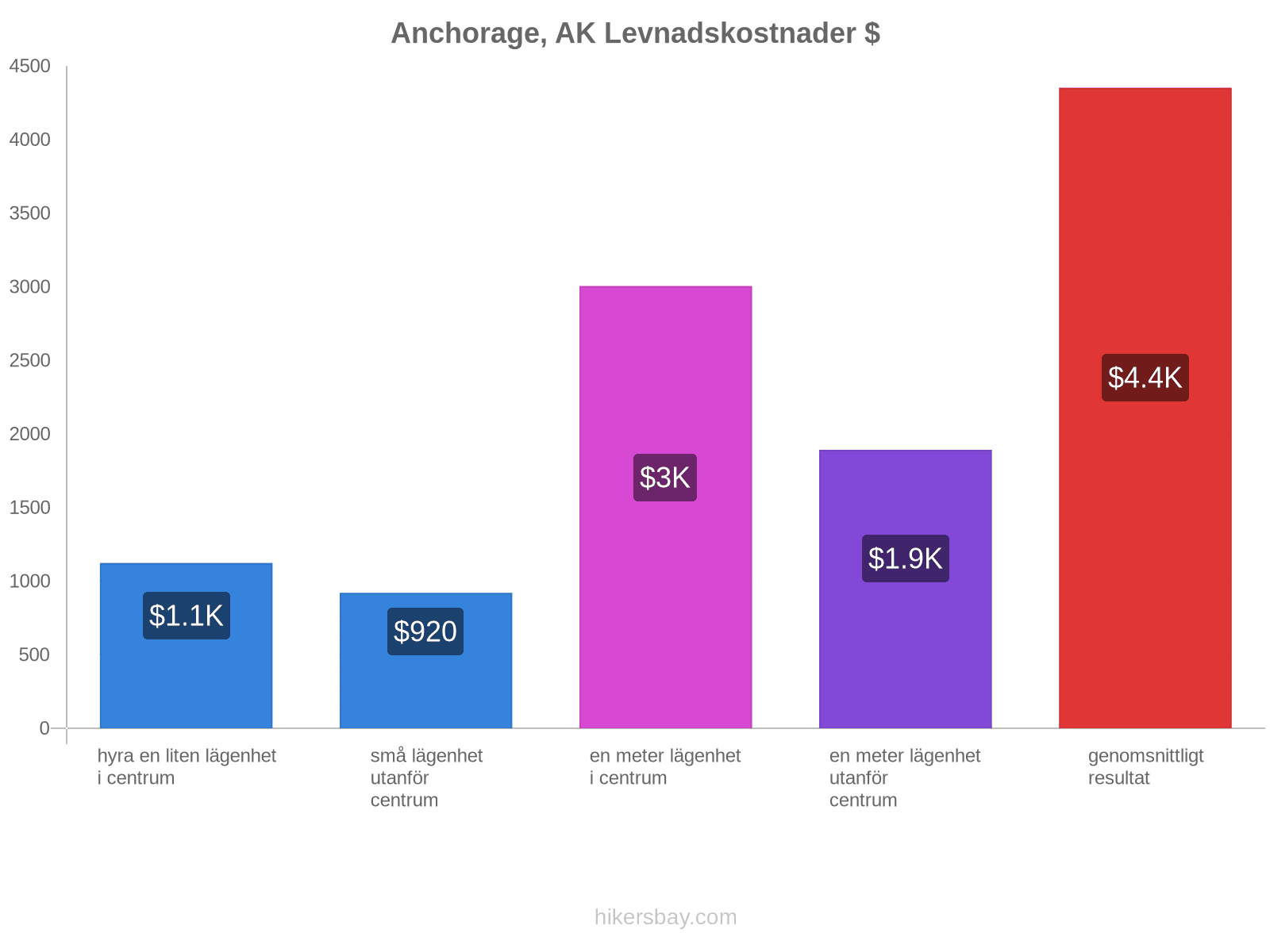 Anchorage, AK levnadskostnader hikersbay.com
