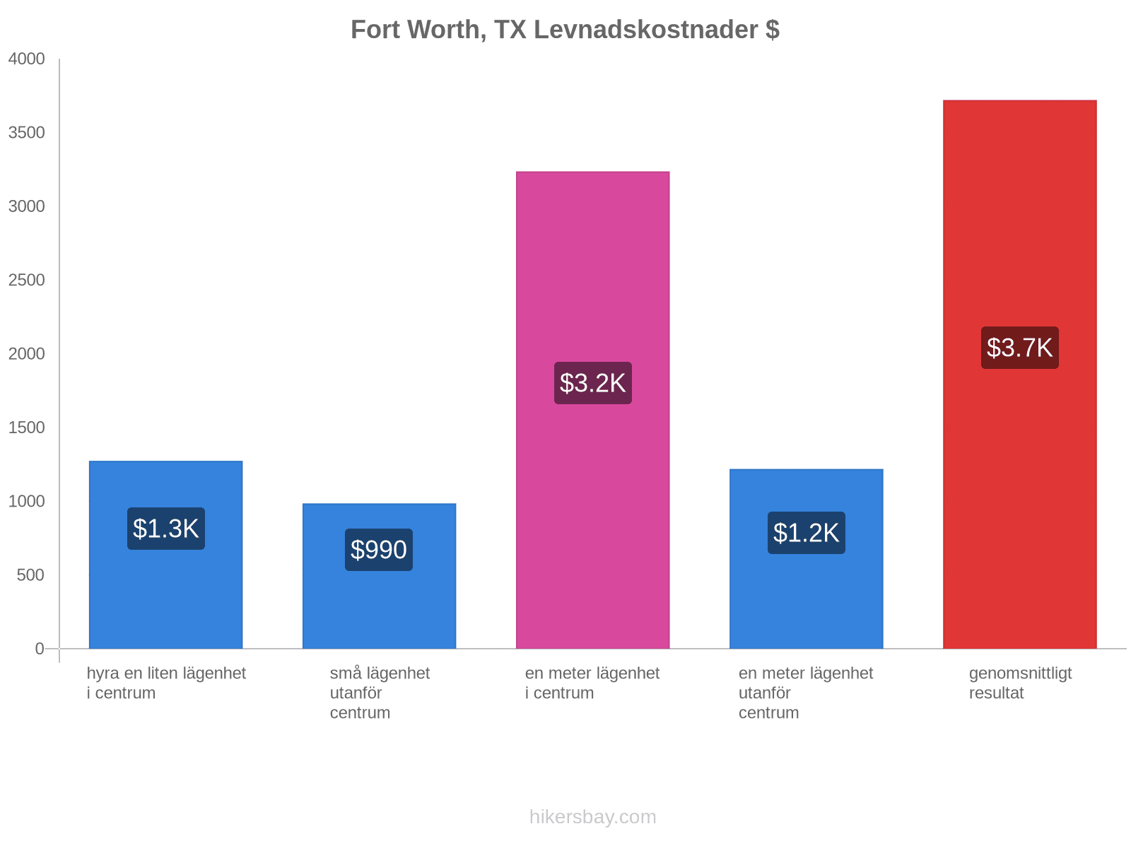Fort Worth, TX levnadskostnader hikersbay.com