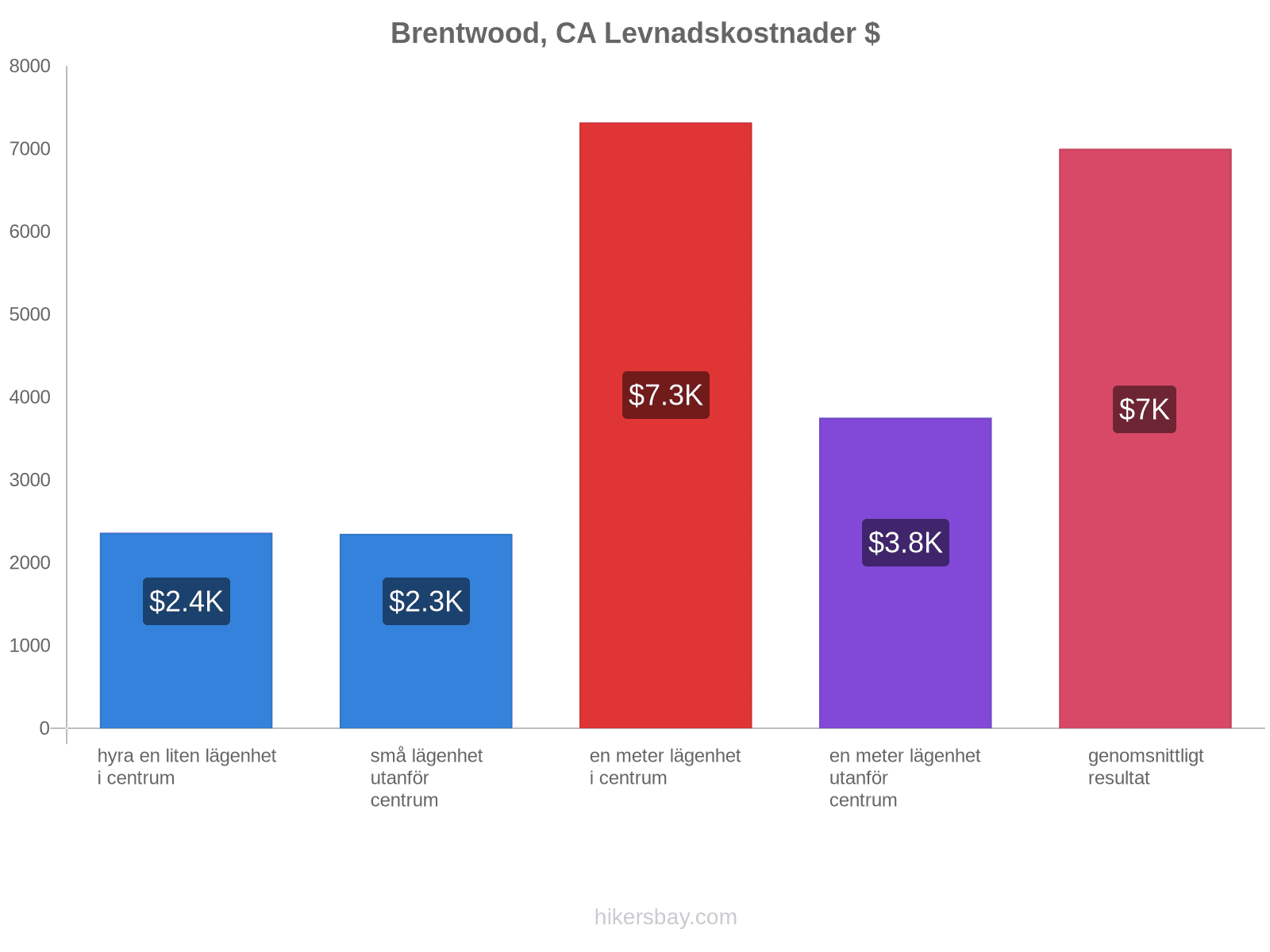 Brentwood, CA levnadskostnader hikersbay.com
