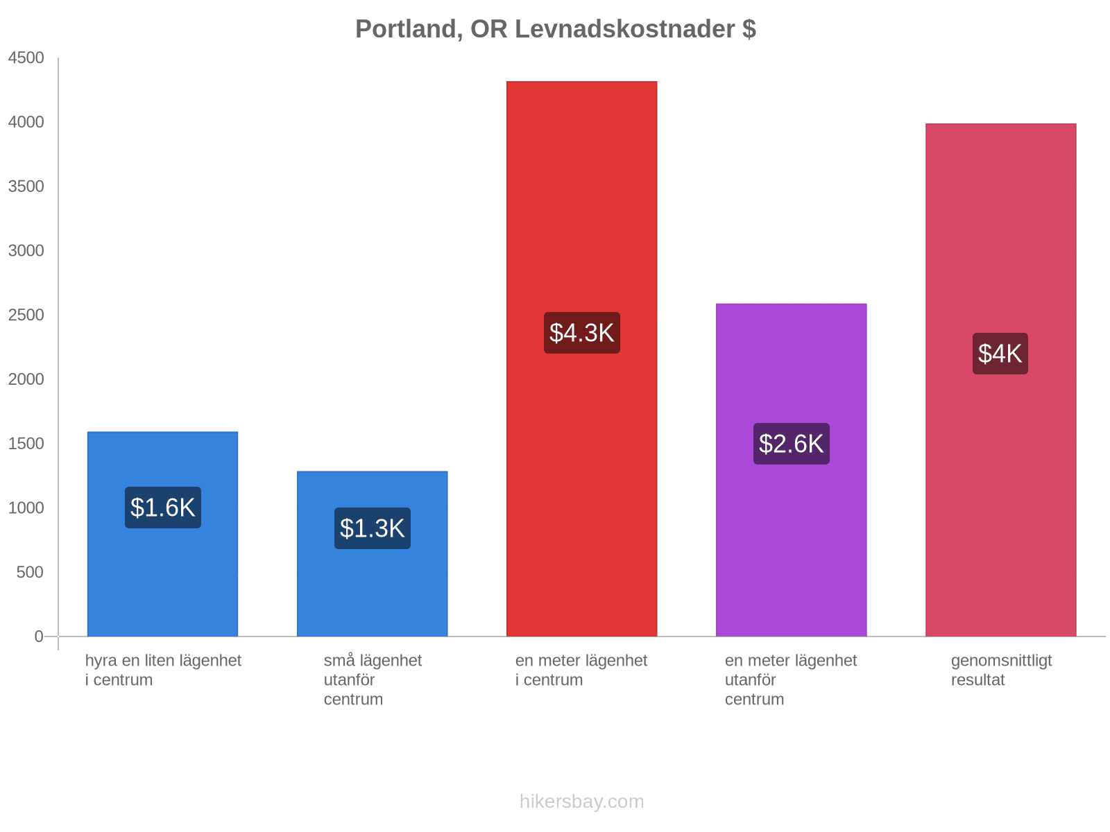 Portland, OR levnadskostnader hikersbay.com