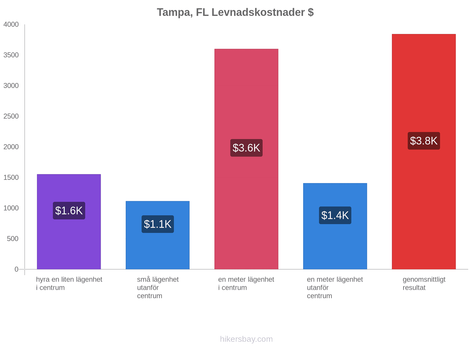 Tampa, FL levnadskostnader hikersbay.com