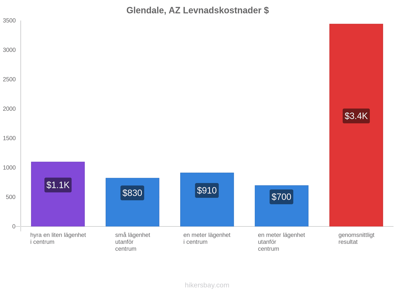 Glendale, AZ levnadskostnader hikersbay.com