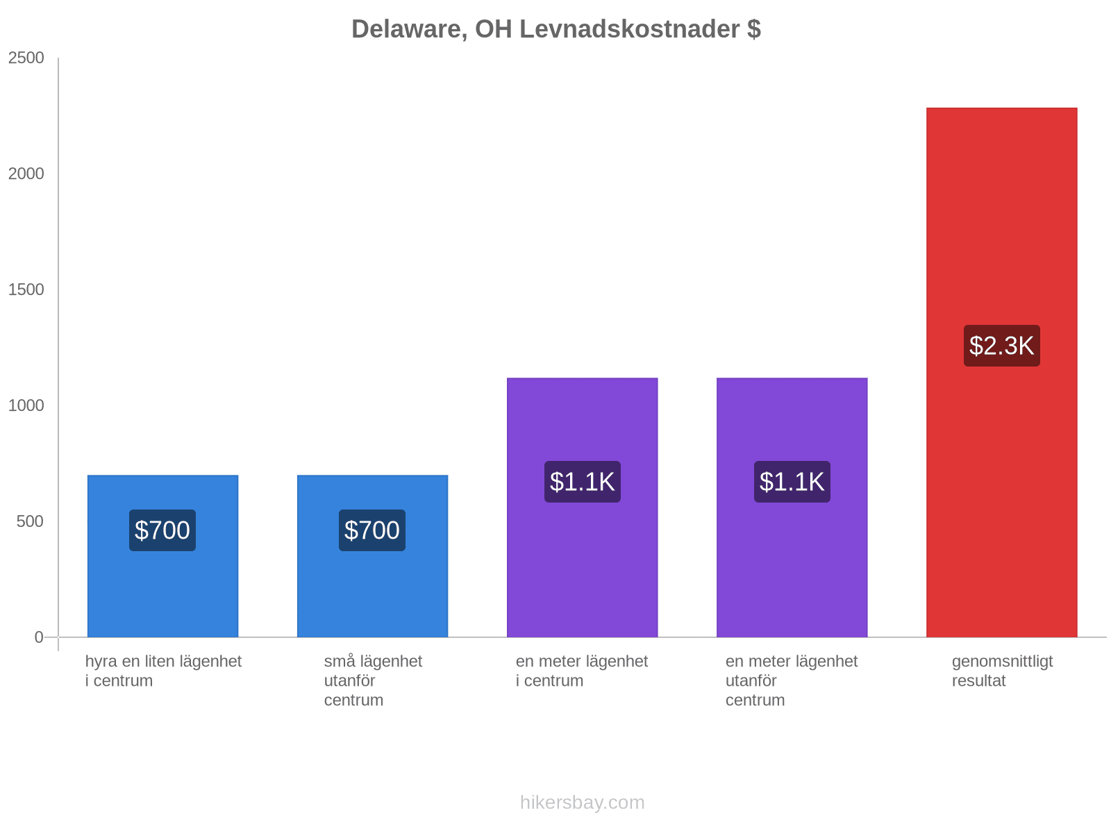 Delaware, OH levnadskostnader hikersbay.com